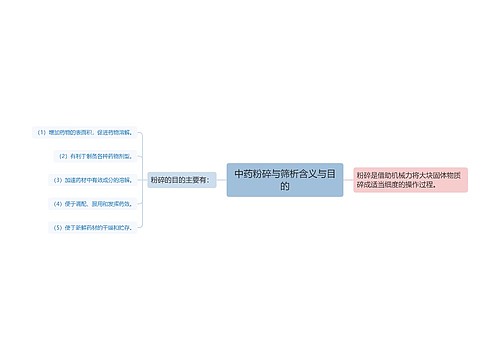 中药粉碎与筛析含义与目的