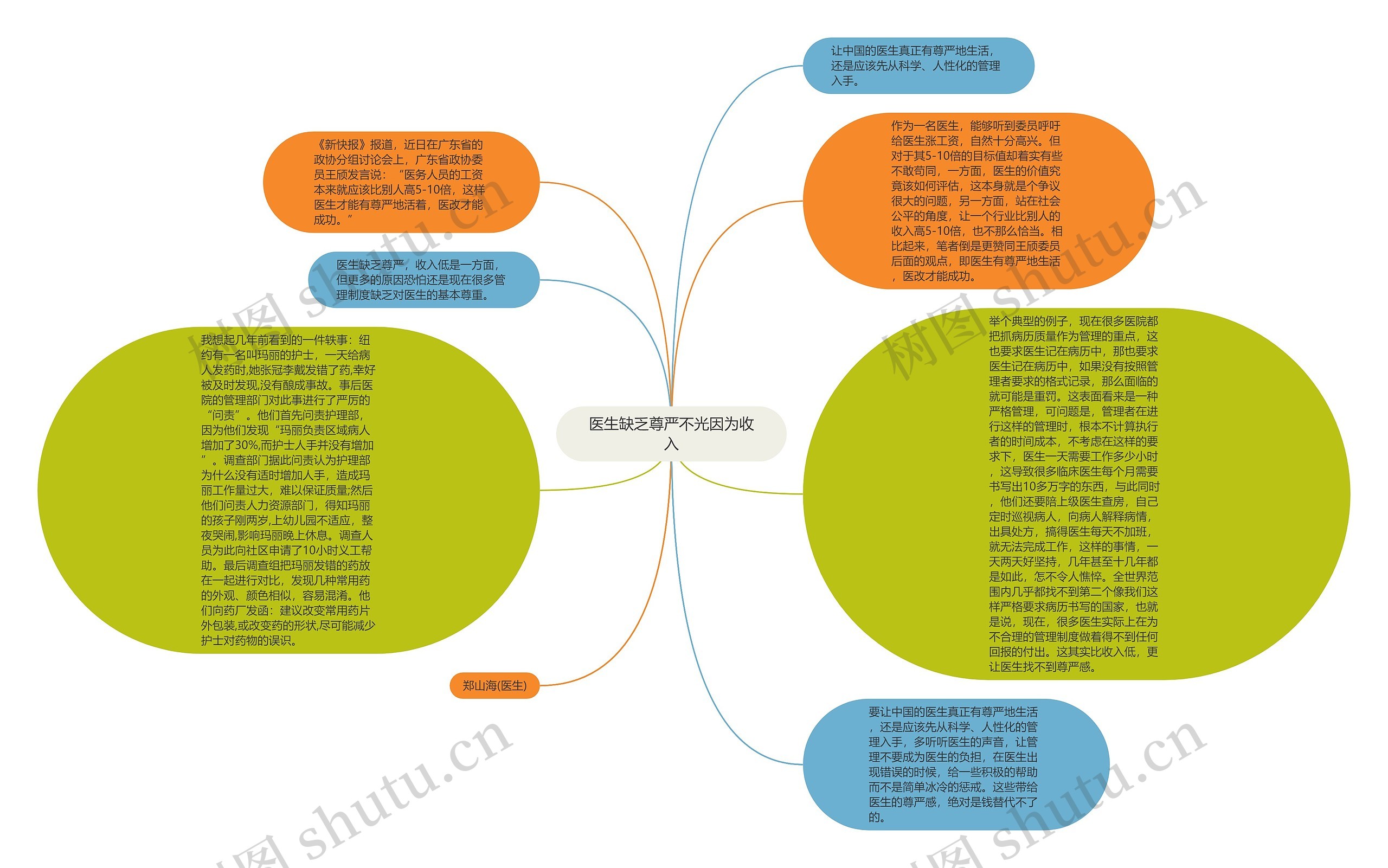 医生缺乏尊严不光因为收入思维导图