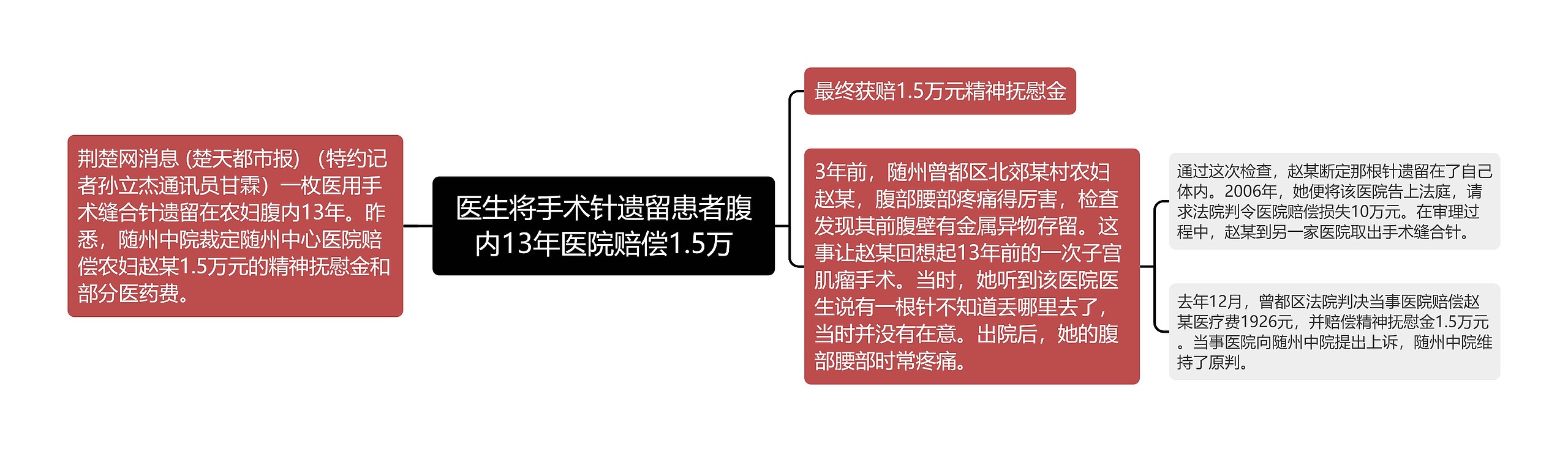 医生将手术针遗留患者腹内13年医院赔偿1.5万思维导图