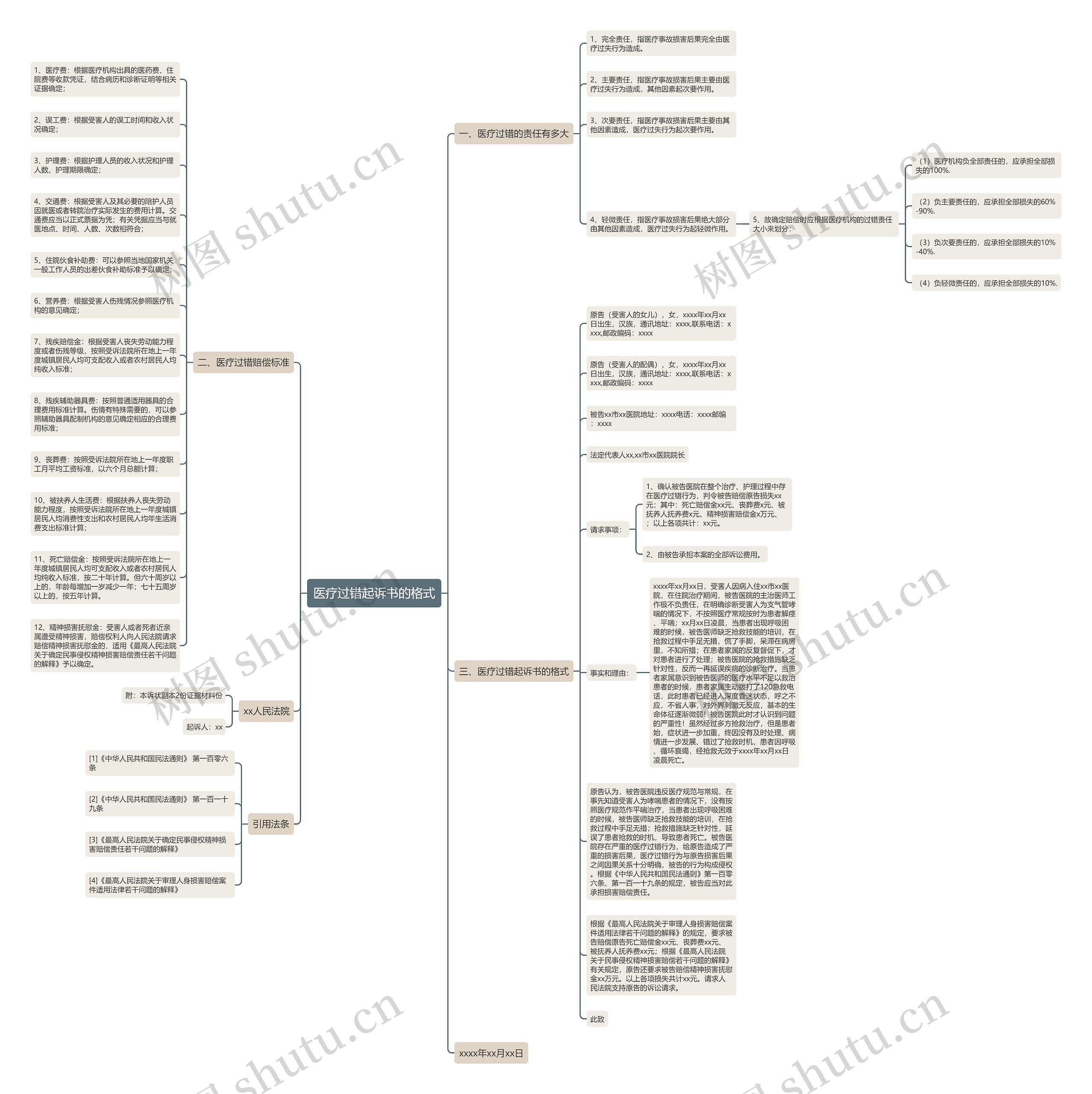医疗过错起诉书的格式思维导图
