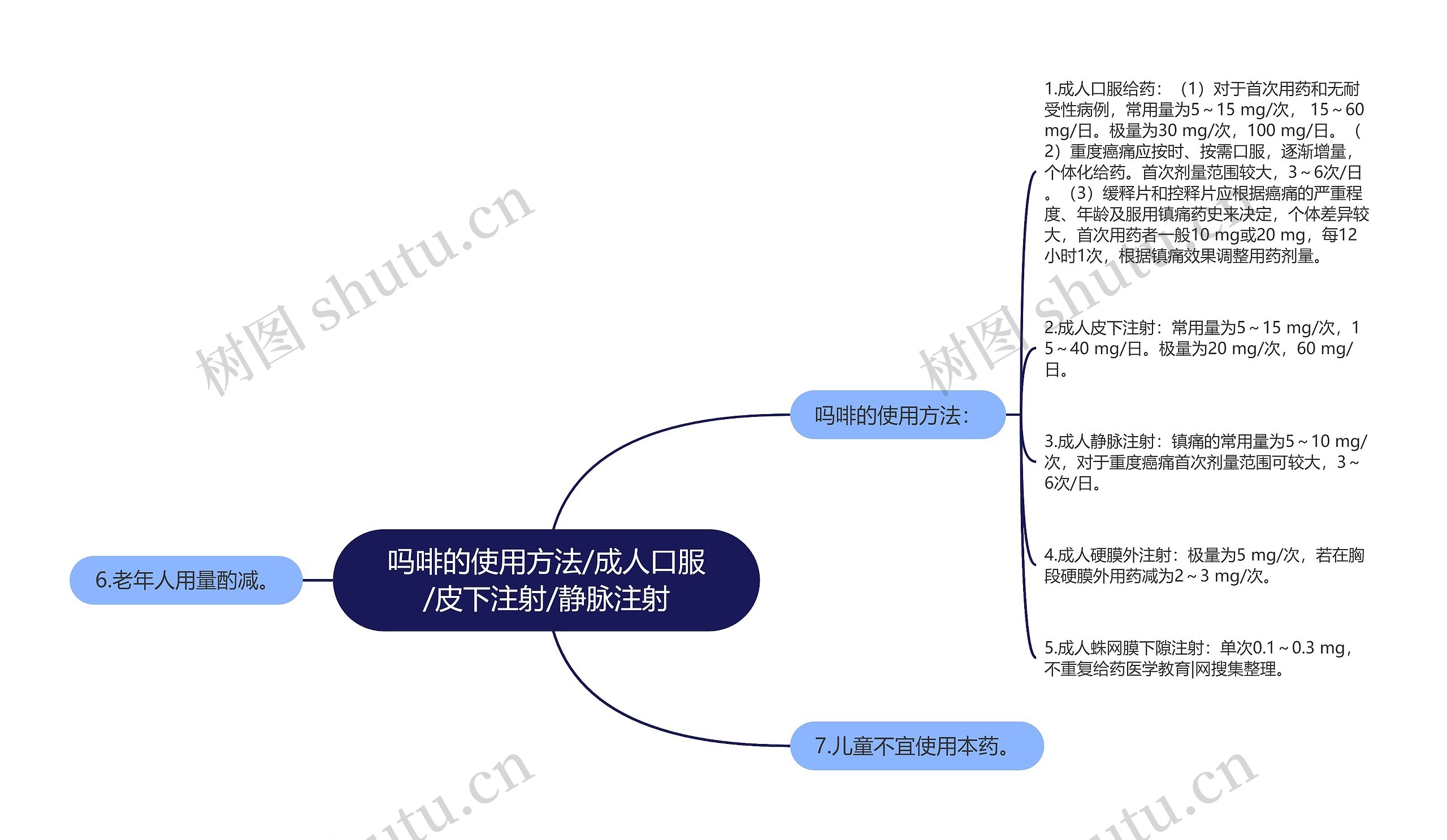 吗啡的使用方法/成人口服/皮下注射/静脉注射思维导图