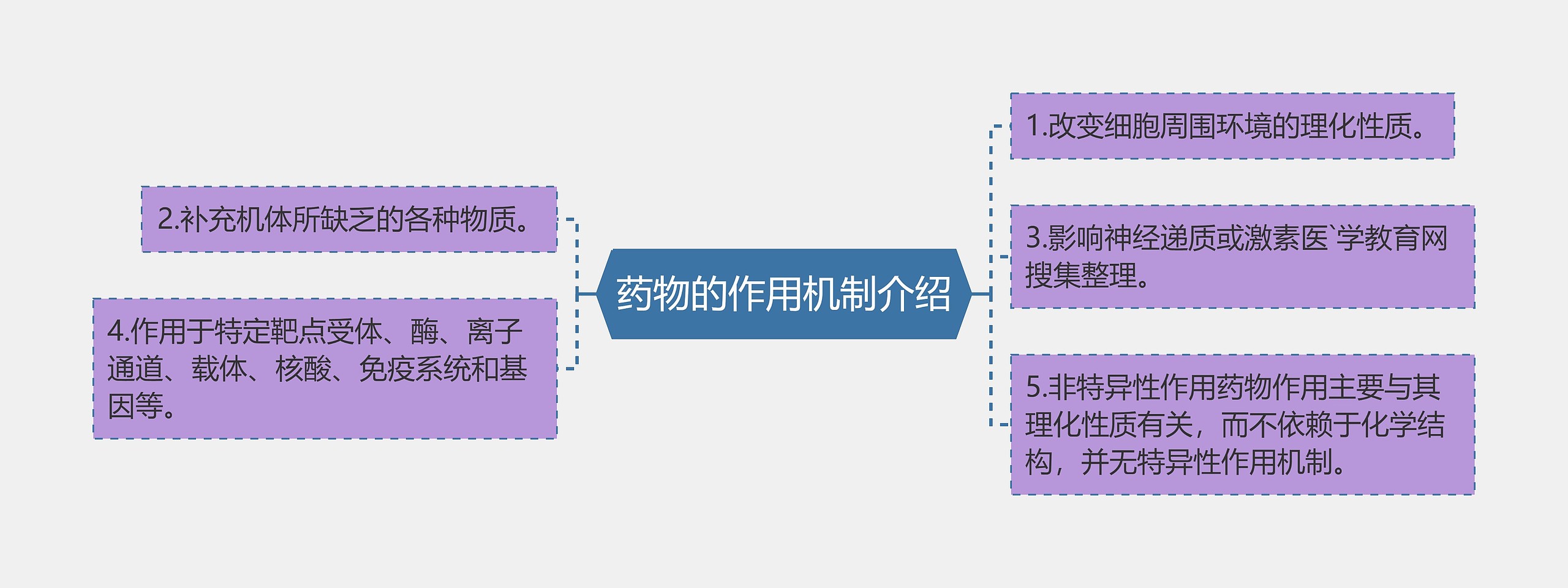 药物的作用机制介绍思维导图