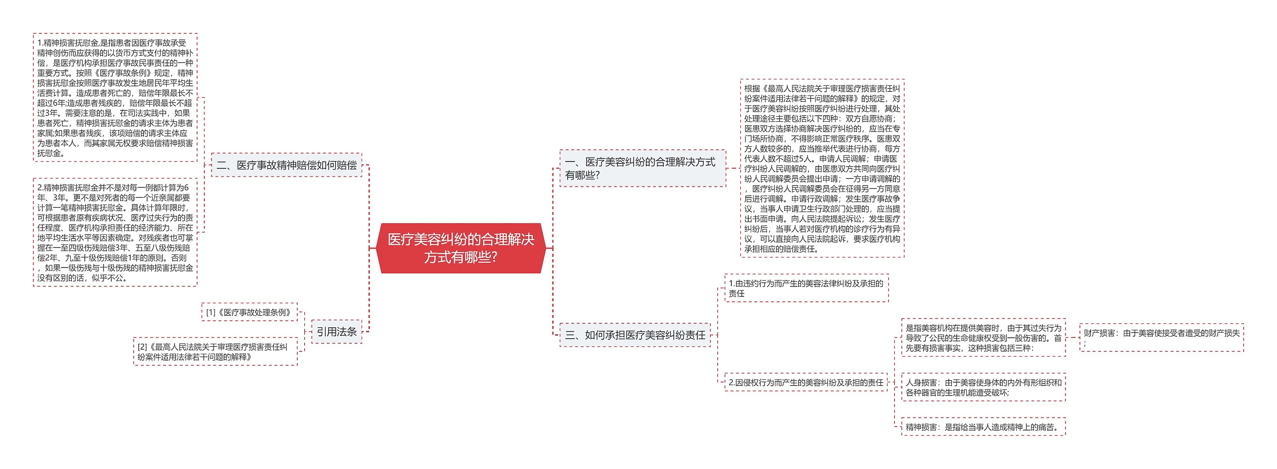 医疗美容纠纷的合理解决方式有哪些?