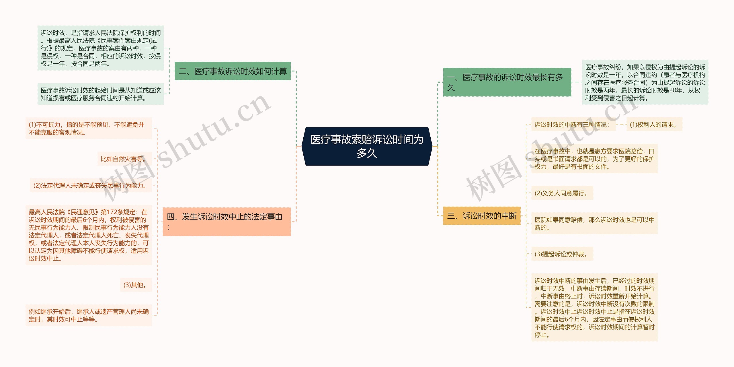 医疗事故索赔诉讼时间为多久