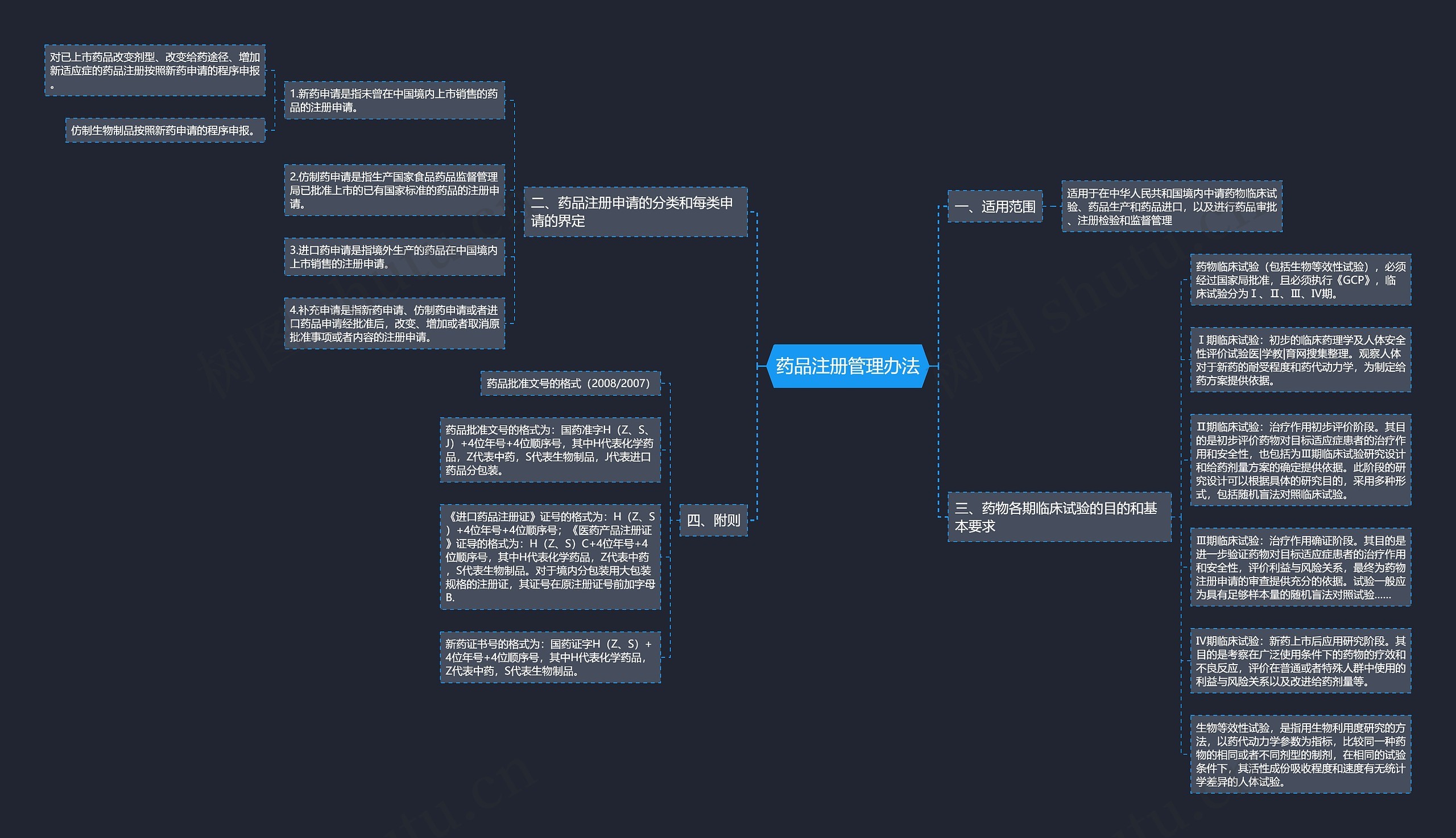 药品注册管理办法