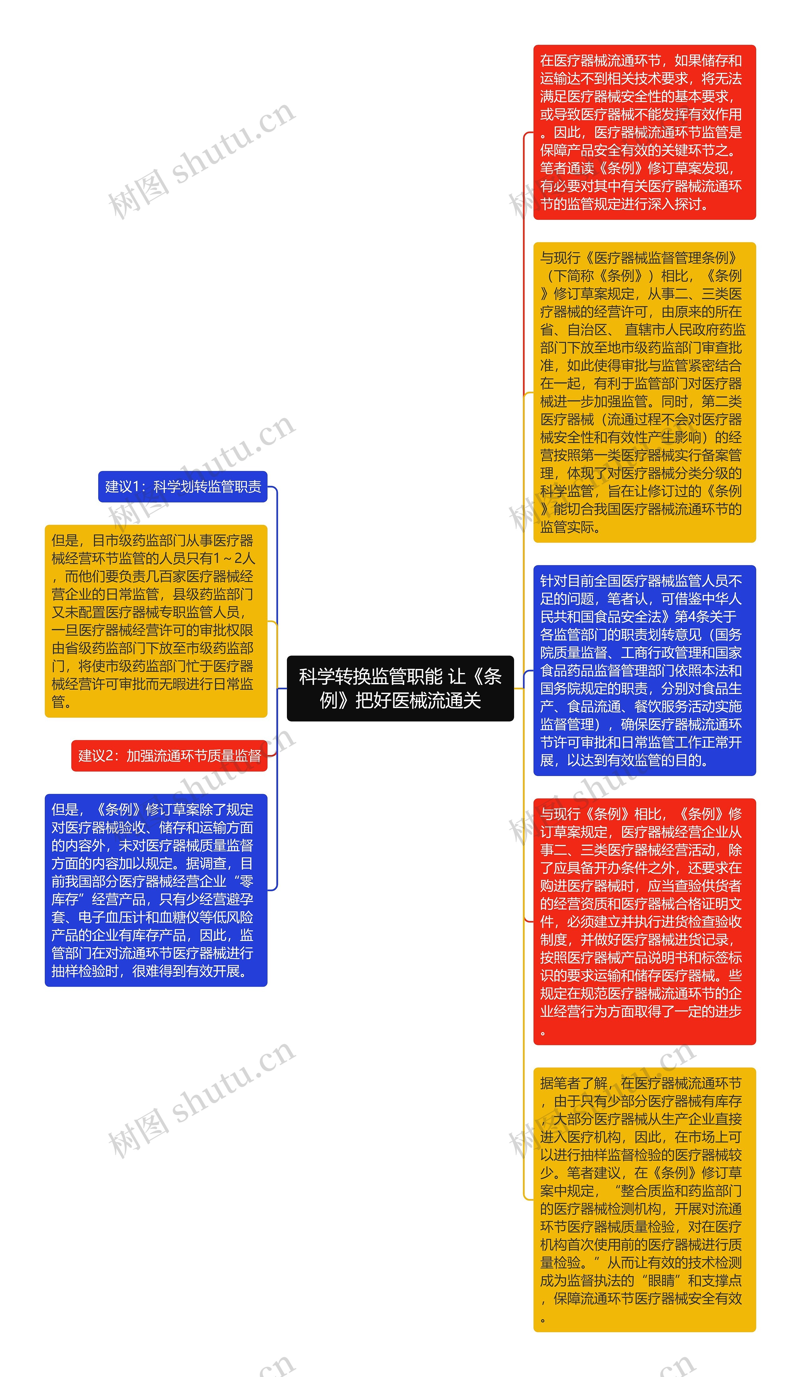 科学转换监管职能 让《条例》把好医械流通关