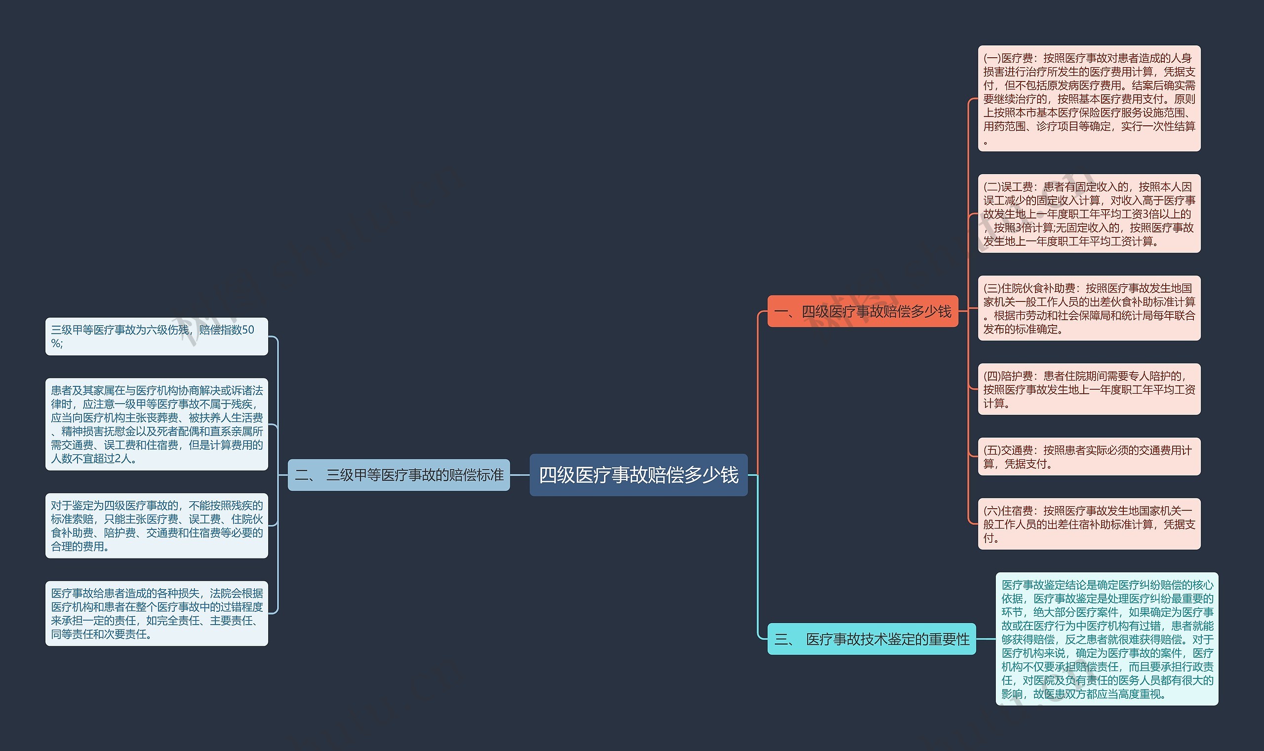 四级医疗事故赔偿多少钱思维导图
