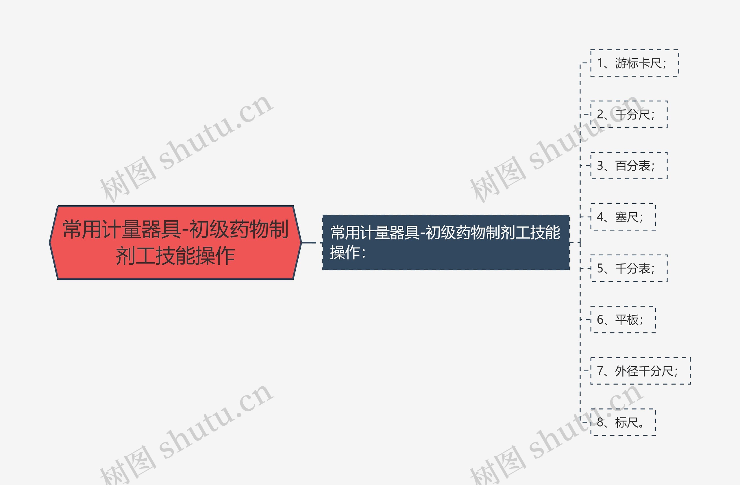 常用计量器具-初级药物制剂工技能操作思维导图