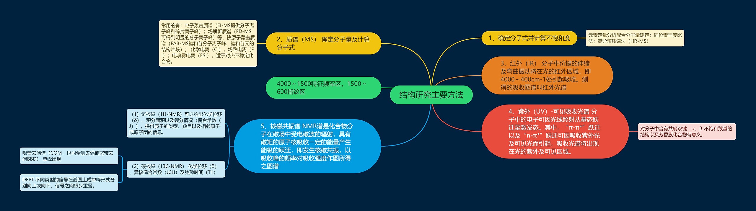 结构研究主要方法思维导图