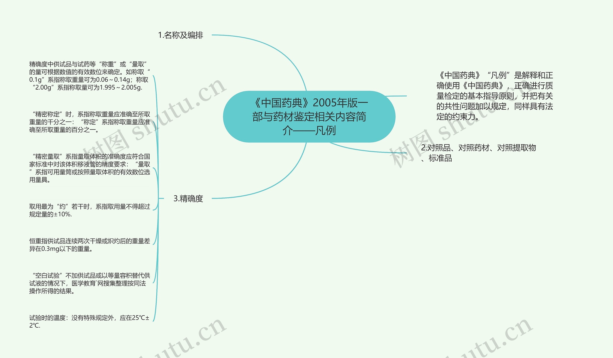 《中国药典》2005年版一部与药材鉴定相关内容简介——凡例