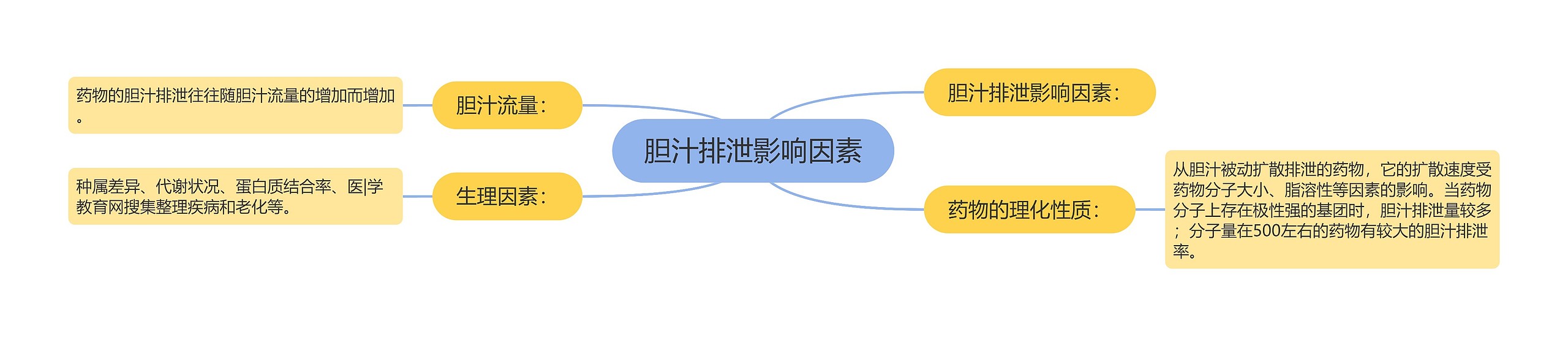 胆汁排泄影响因素 胆汁排泄影响因素