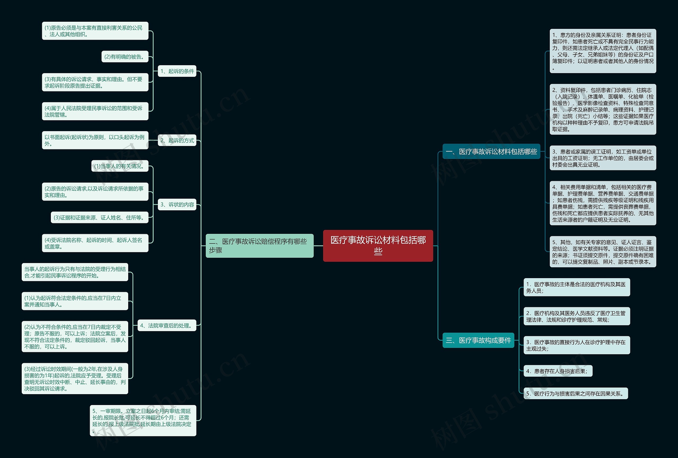 医疗事故诉讼材料包括哪些思维导图