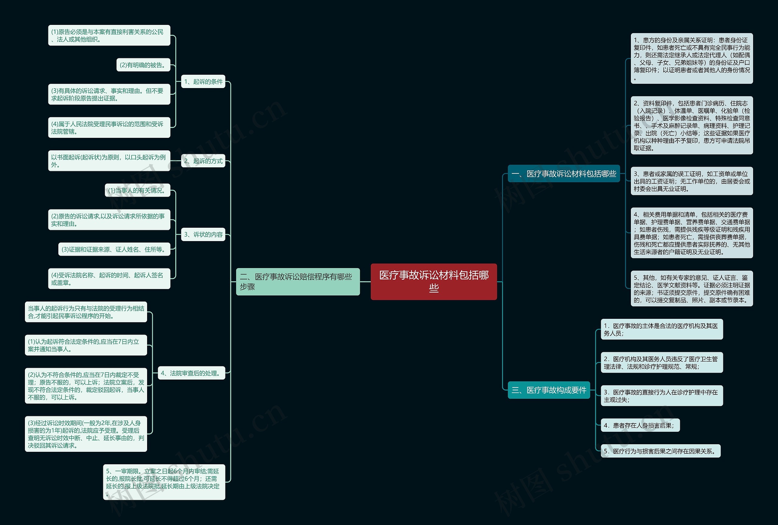 医疗事故诉讼材料包括哪些 医疗事故诉讼材料包括哪些