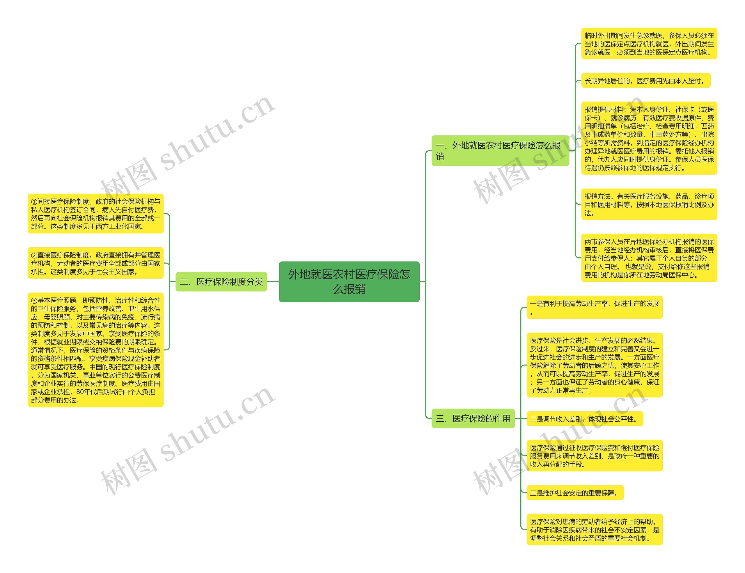 外地就医农村医疗保险怎么报销思维导图