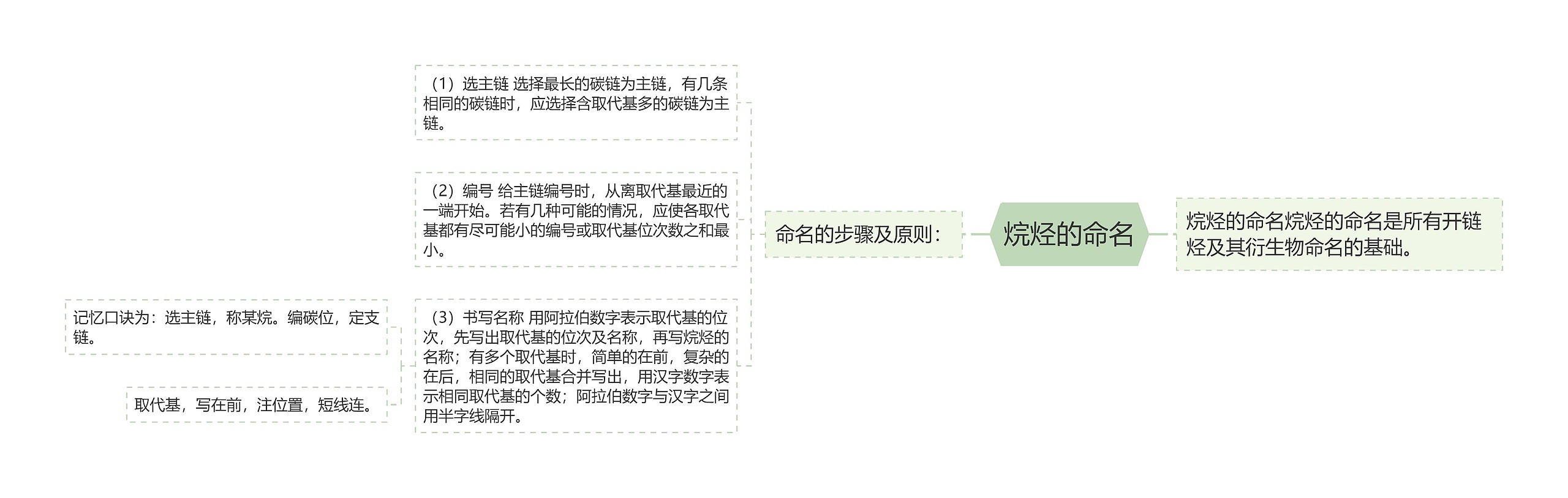 烷烃的命名