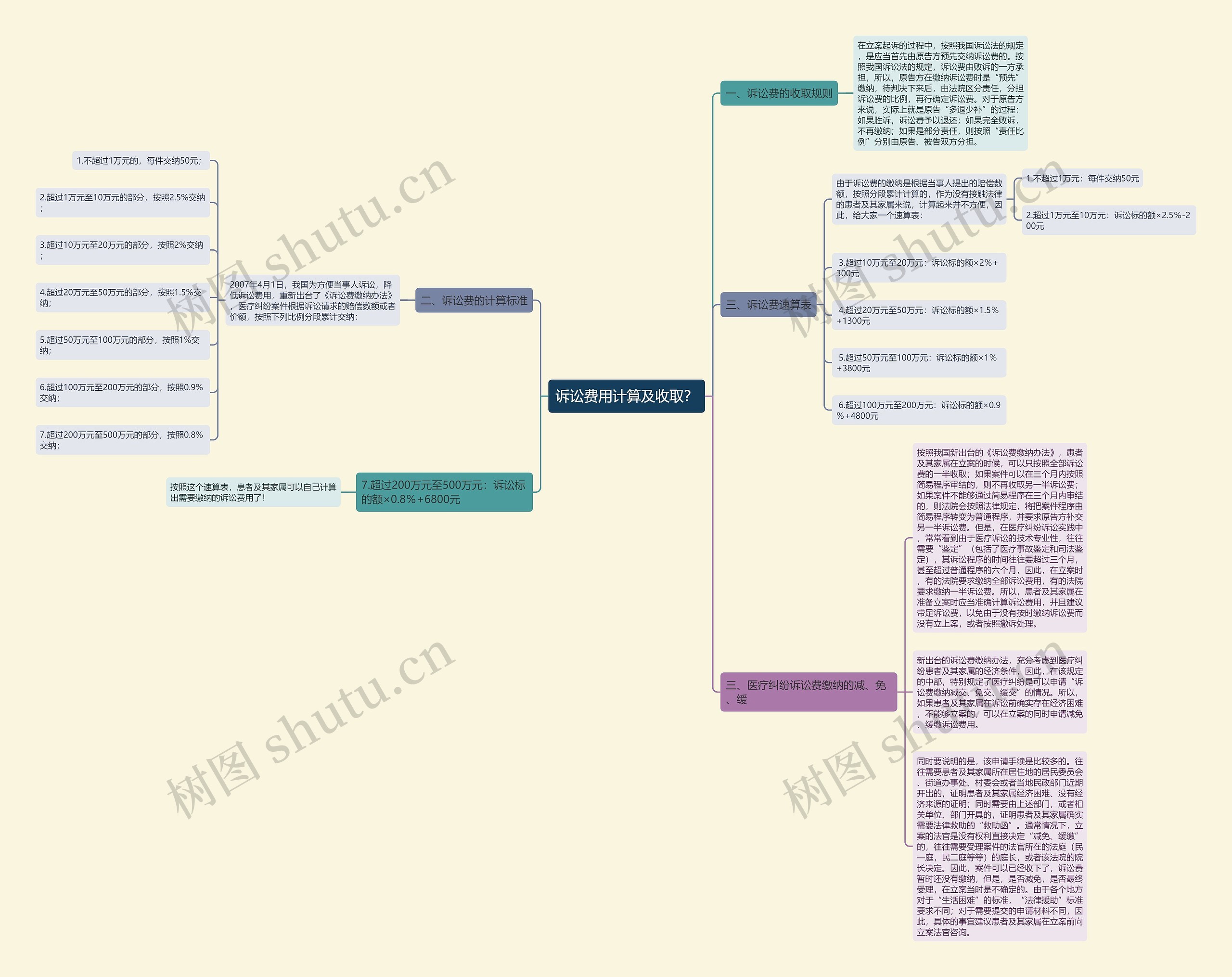 诉讼费用计算及收取？思维导图