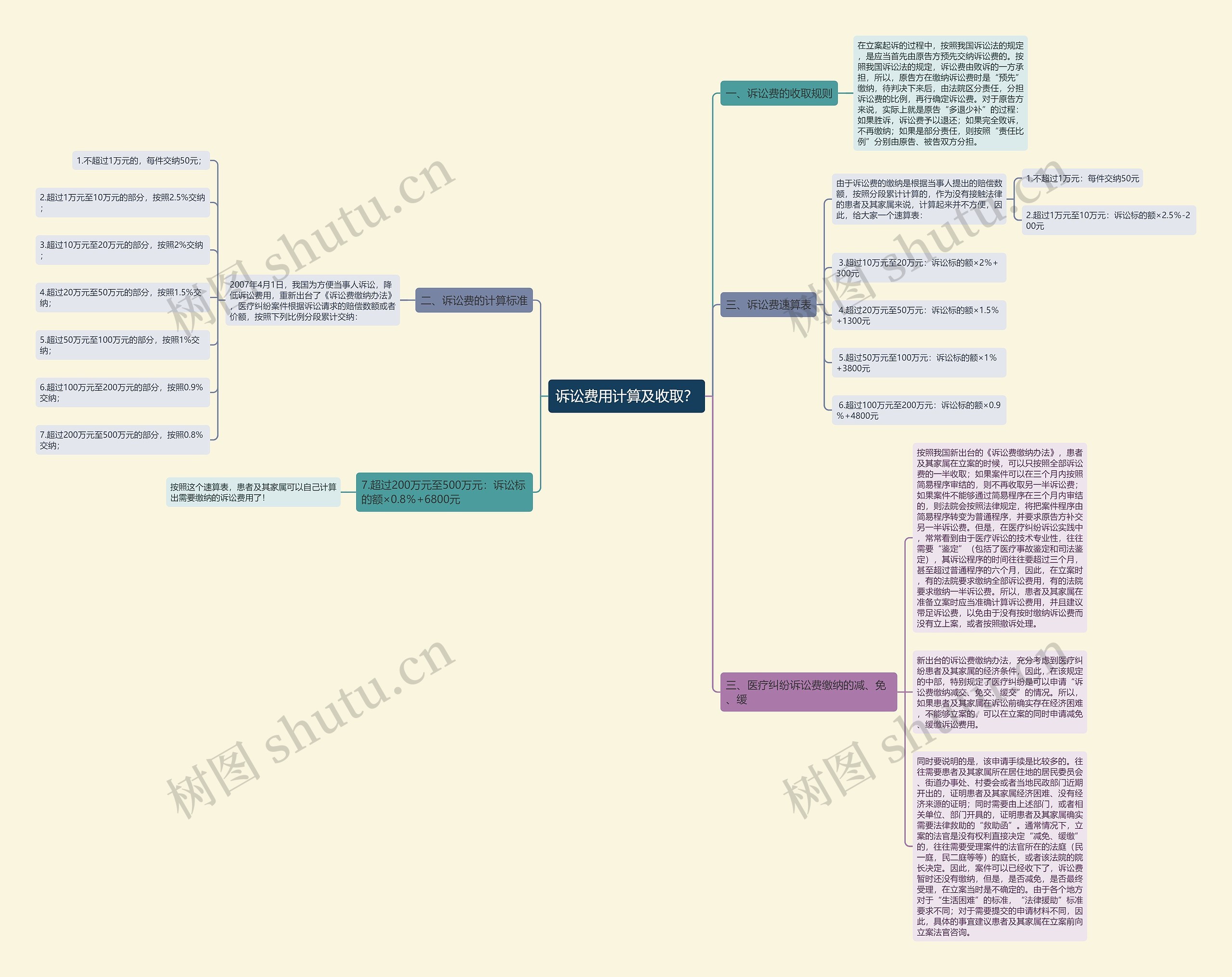 诉讼费用计算及收取? 诉讼费用计算及收取?