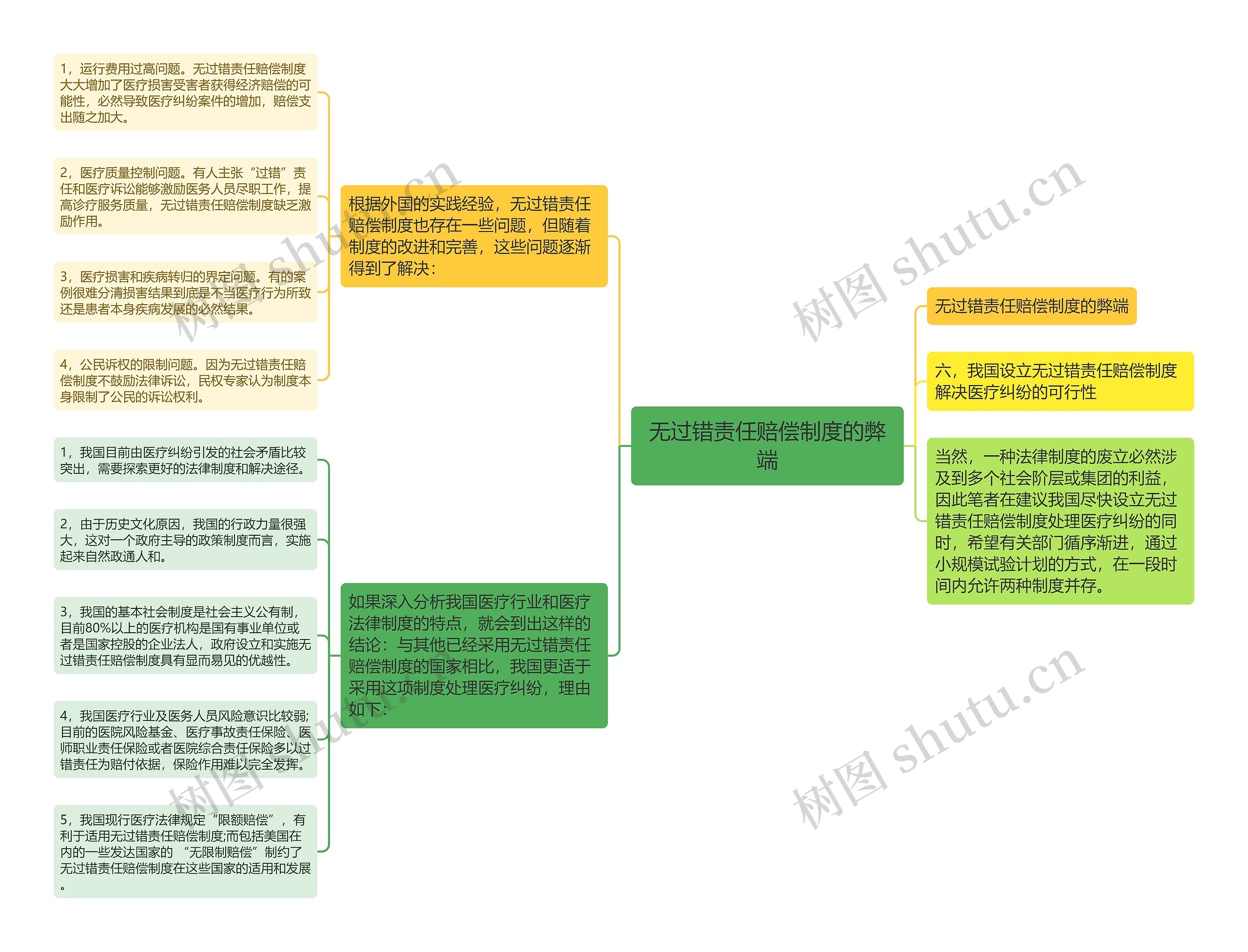 无过错责任赔偿制度的弊端思维导图