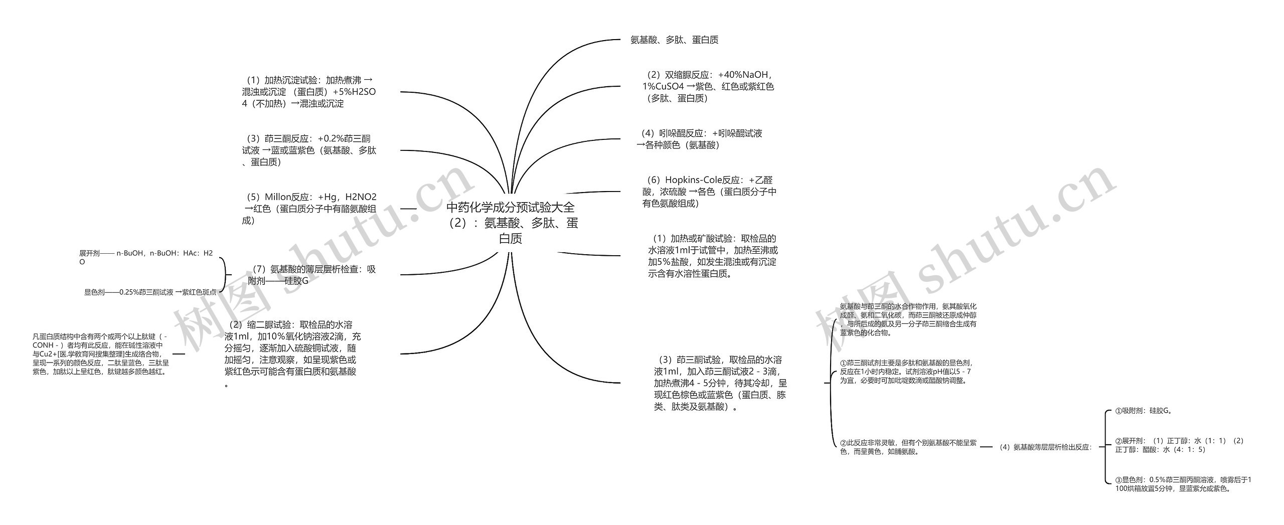 中药化学成分预试验大全（2）：氨基酸、多肽、蛋白质