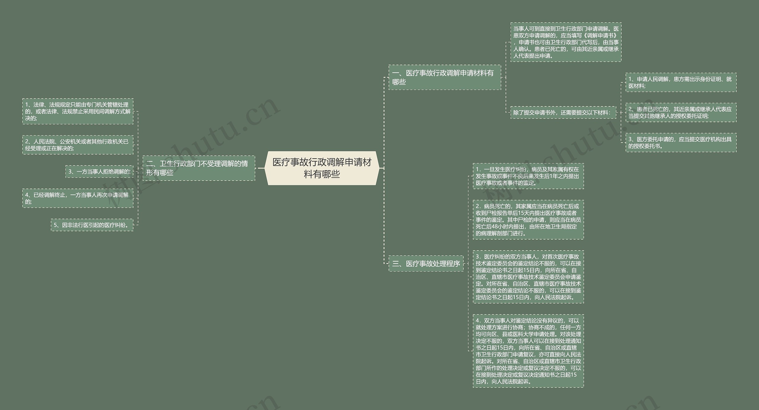 医疗事故行政调解申请材料有哪些思维导图