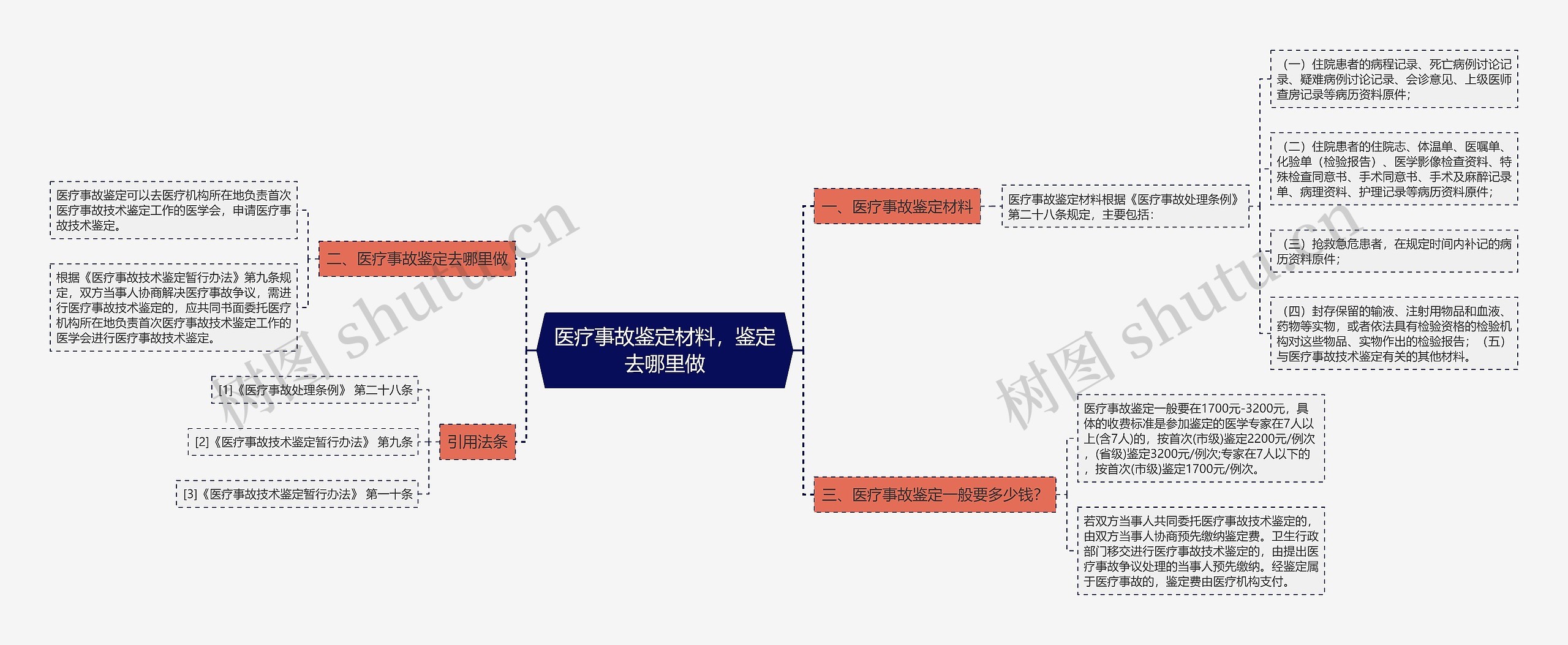 医疗事故鉴定材料，鉴定去哪里做