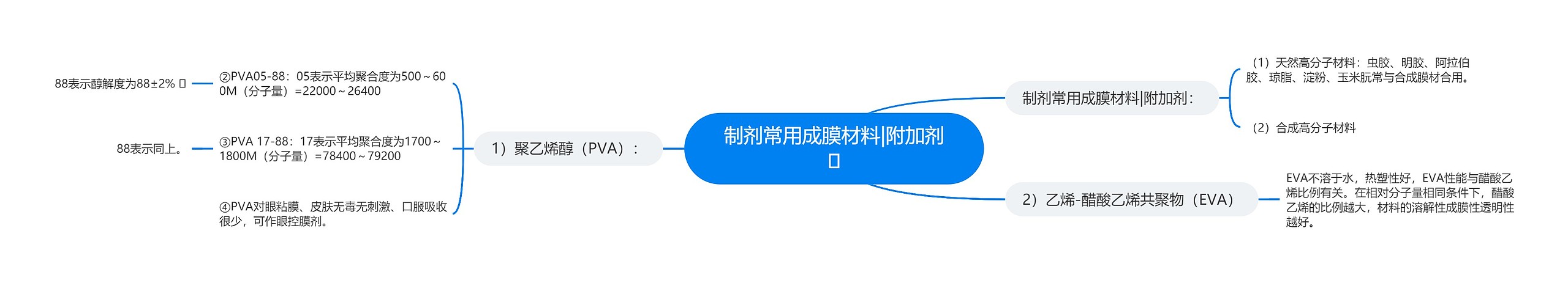 制剂常用成膜材料|附加剂思维导图