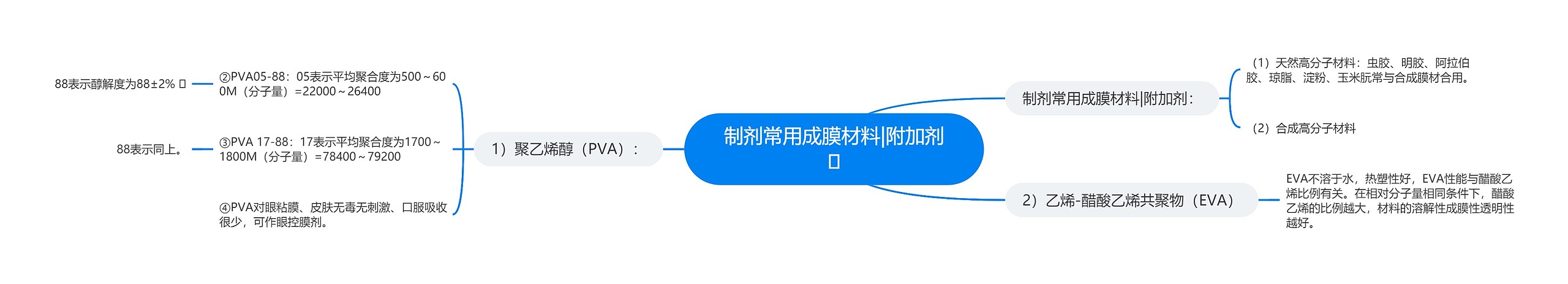 制剂常用成膜材料|附加剂 制剂常用成膜材料|附加剂