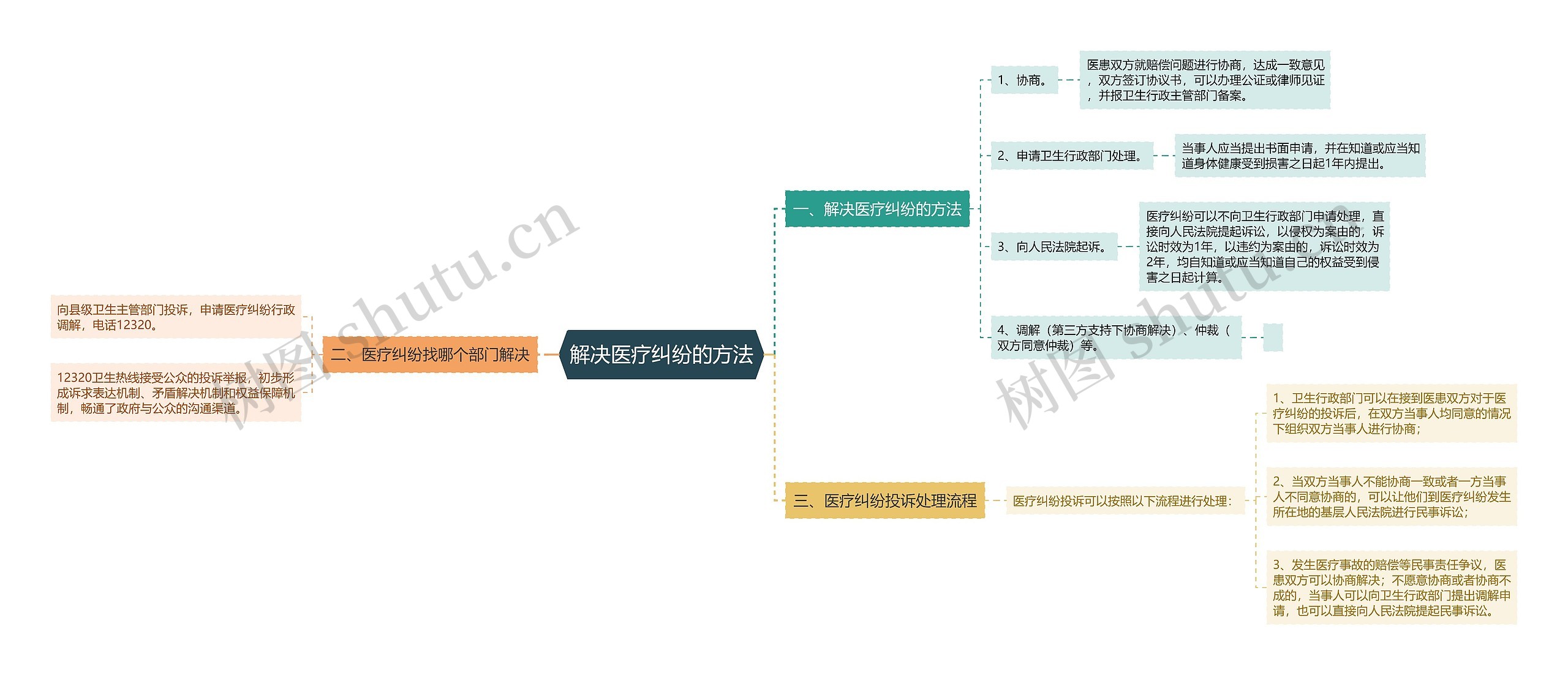 解决医疗纠纷的方法