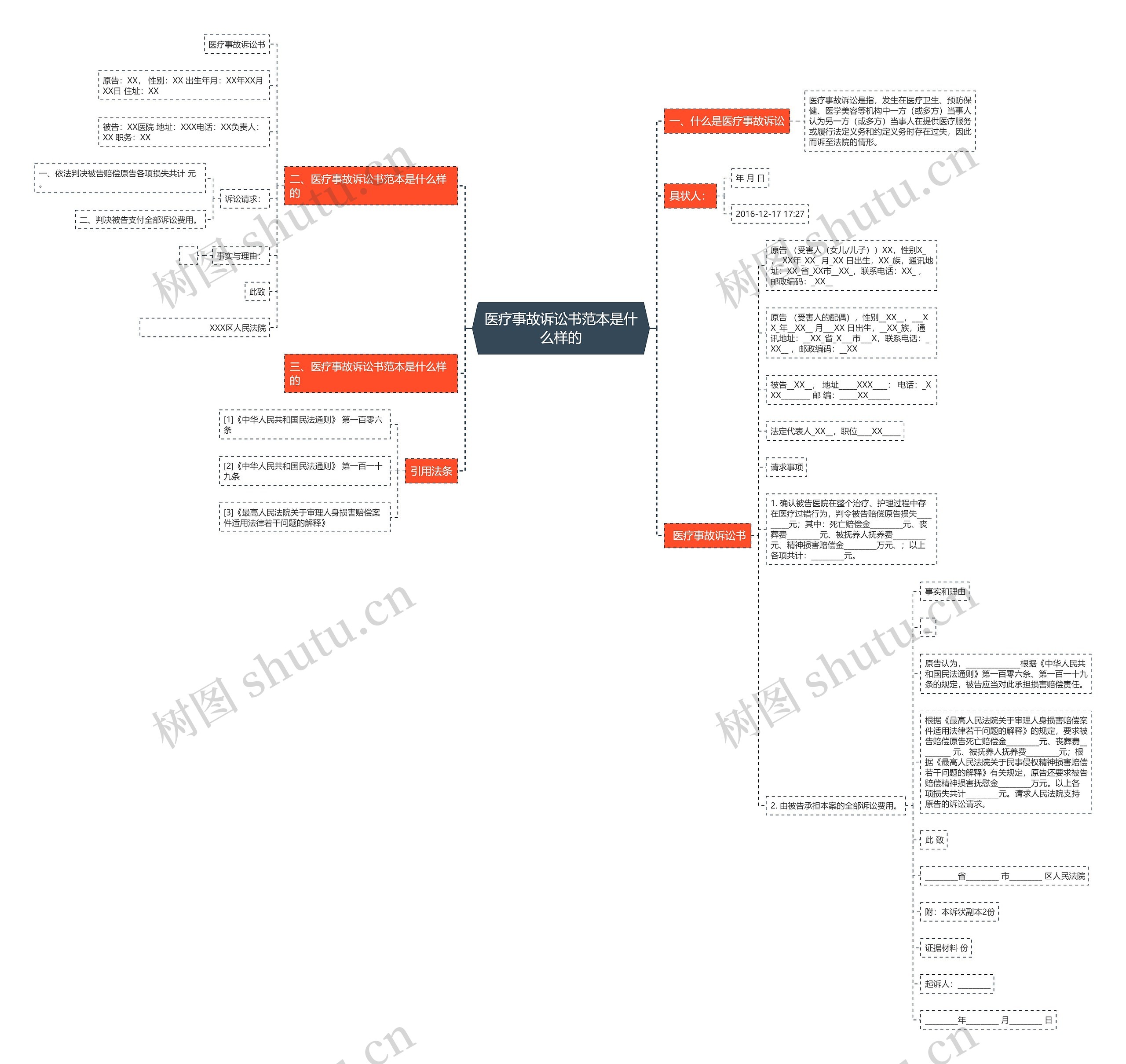 医疗事故诉讼书范本是什么样的思维导图