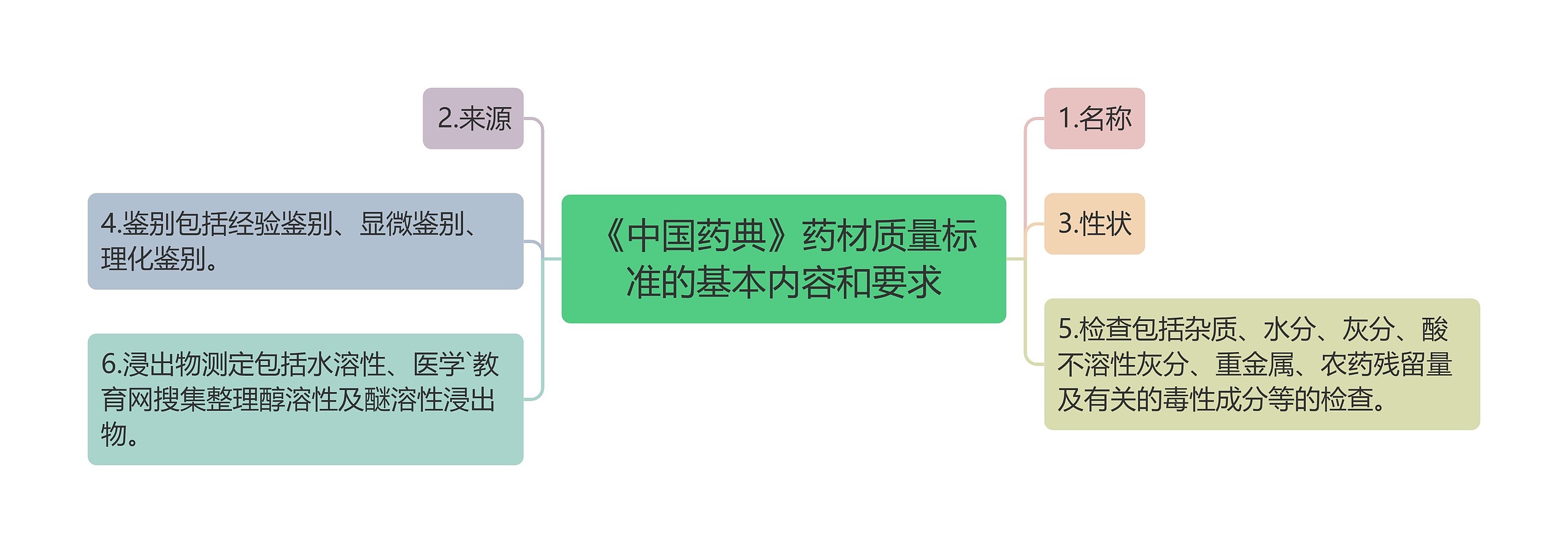 《中国药典》药材质量标准的基本内容和要求