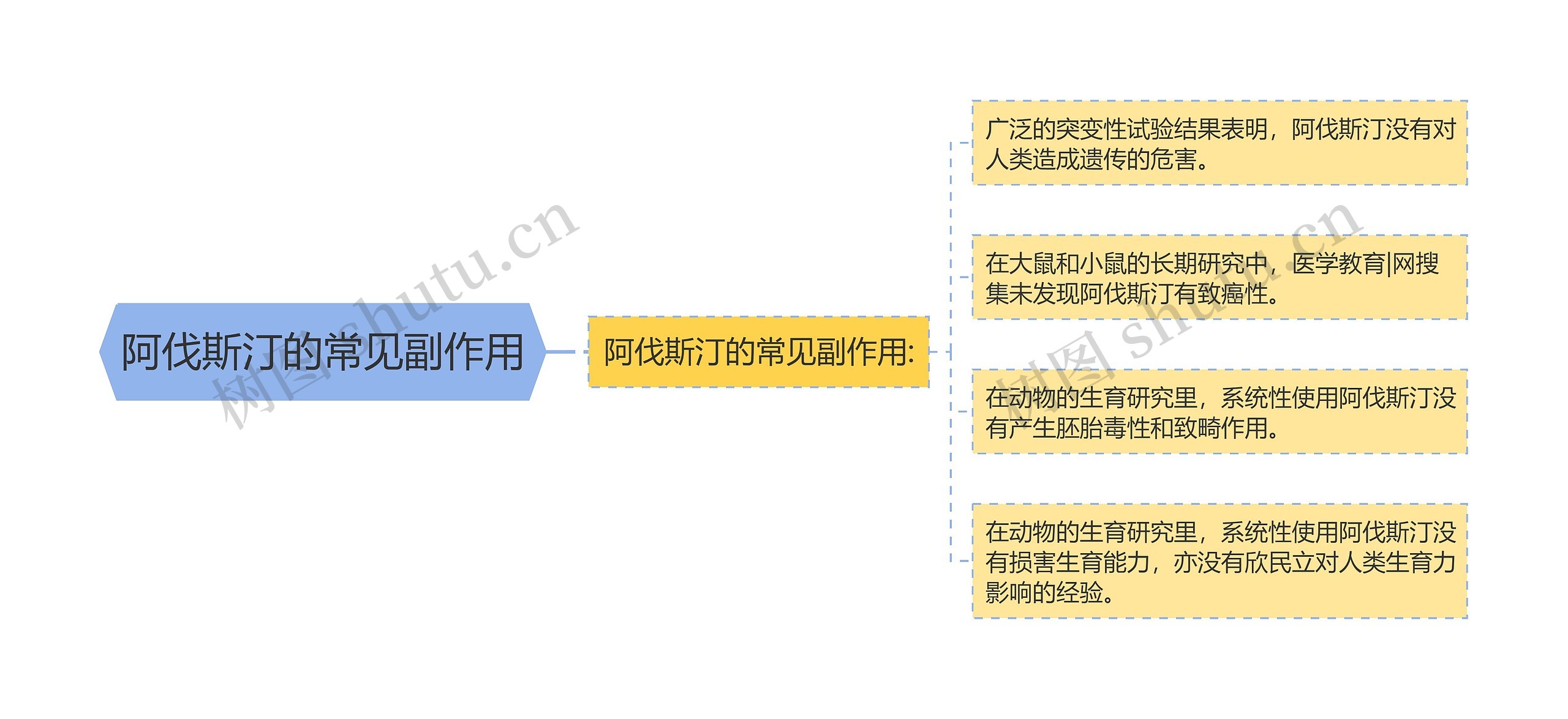 阿伐斯汀的常见副作用思维导图