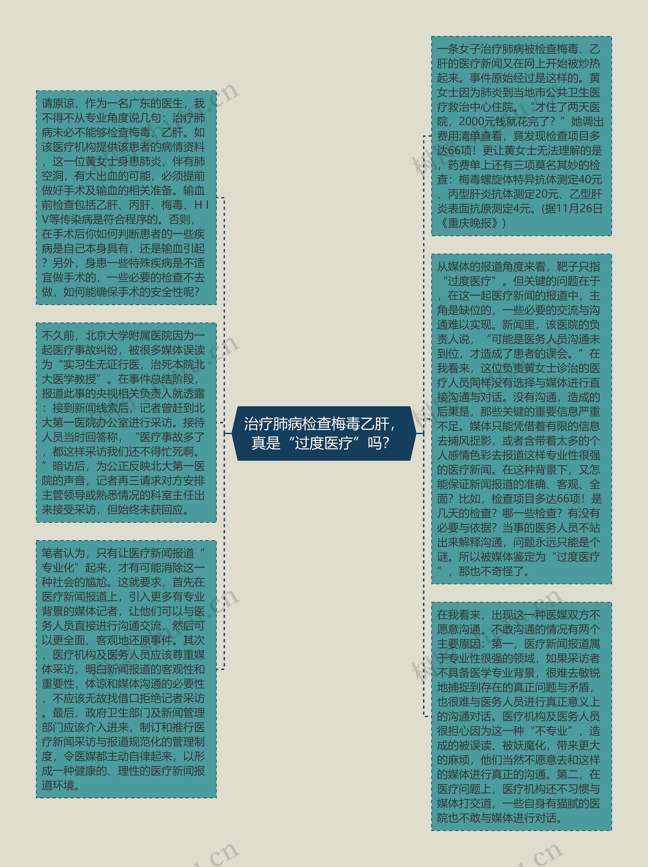 治疗肺病检查梅毒乙肝，真是“过度医疗”吗？思维导图