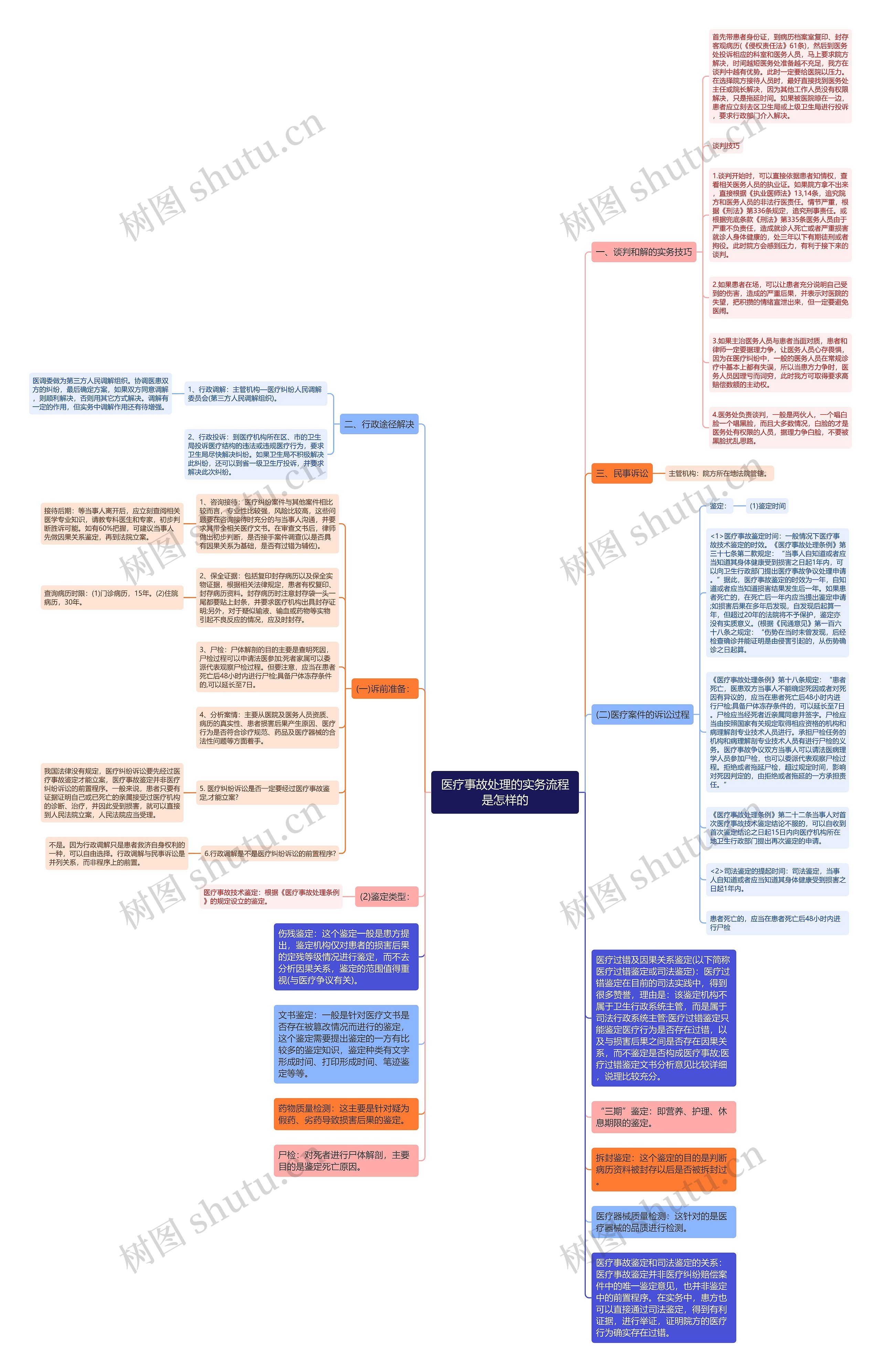 医疗事故处理的实务流程是怎样的思维导图