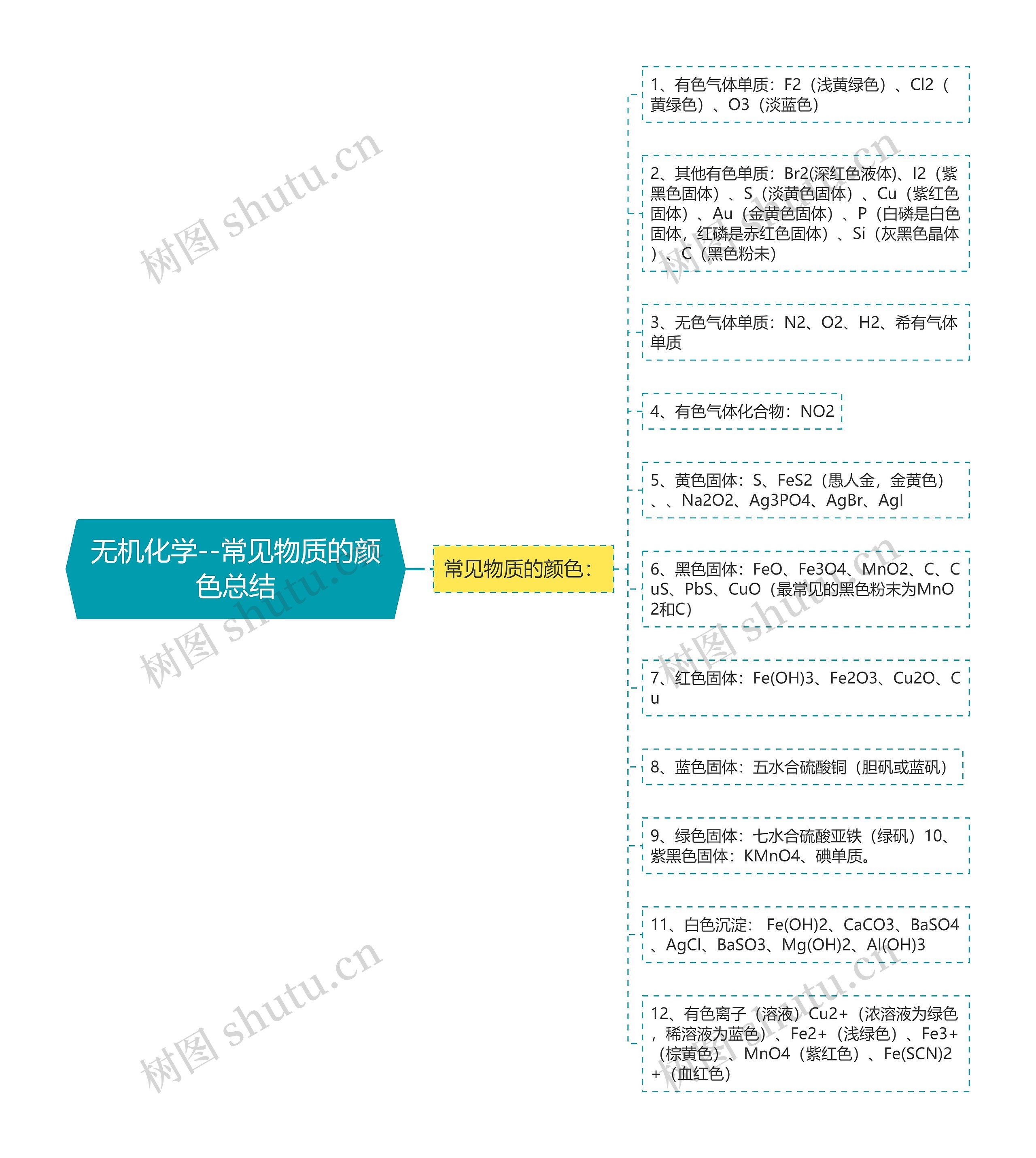 无机化学--常见物质的颜色总结思维导图