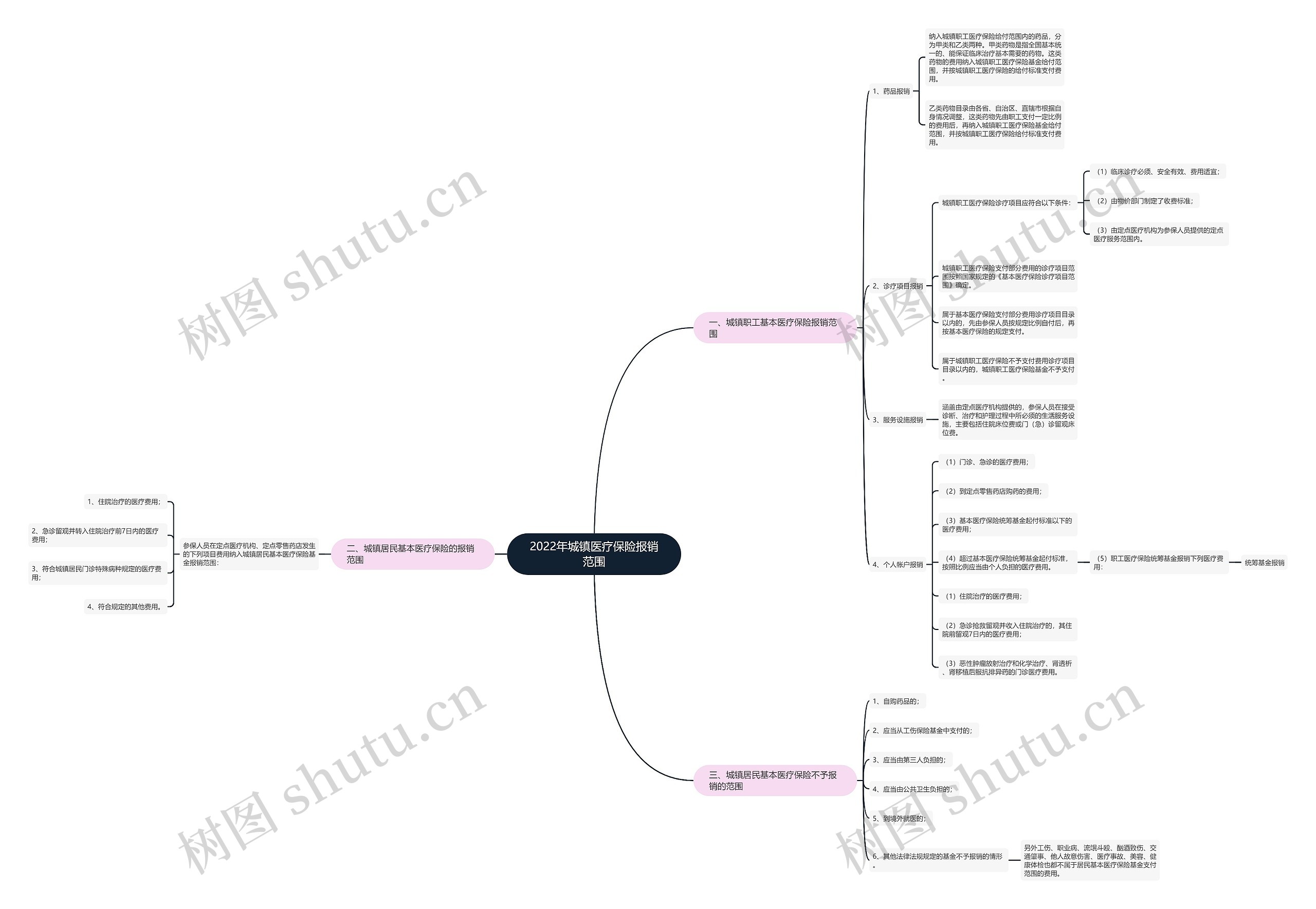 2022年城镇医疗保险报销范围思维导图