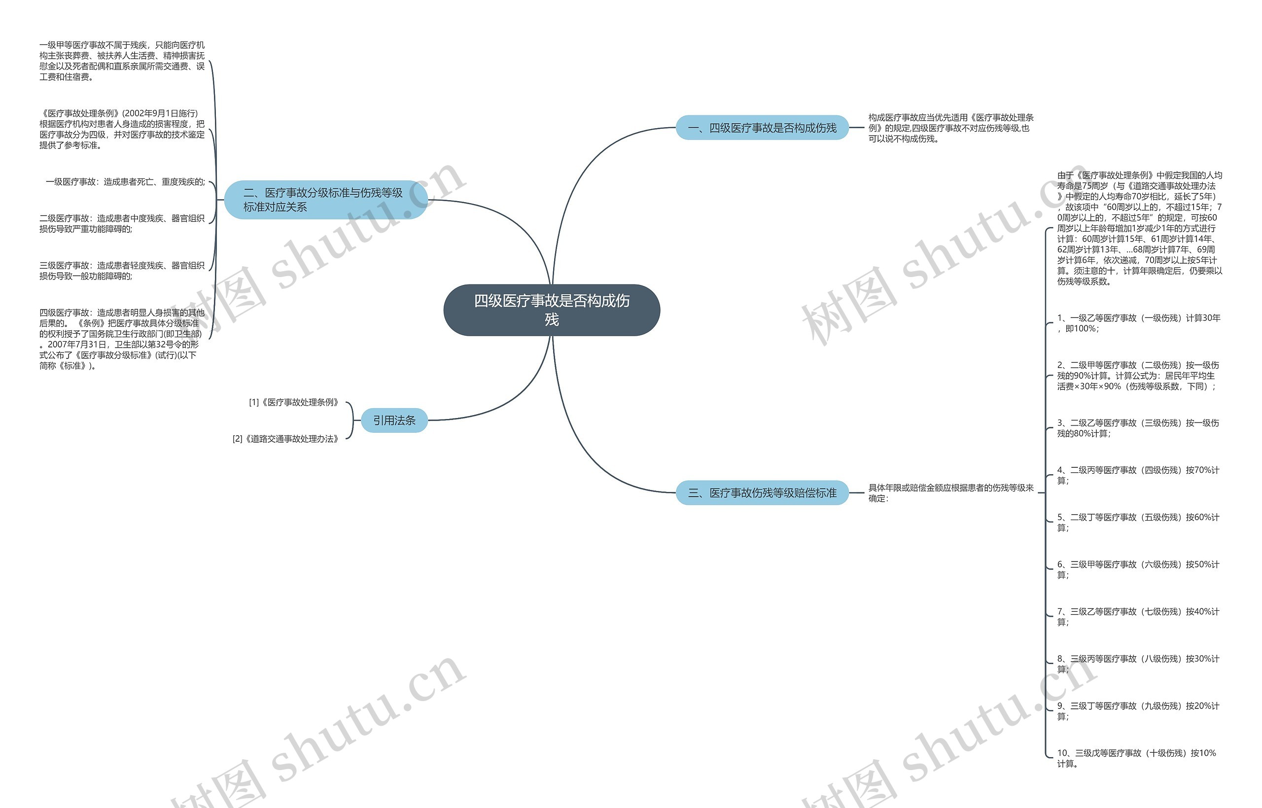 四级医疗事故是否构成伤残 四级医疗事故是否构成伤残