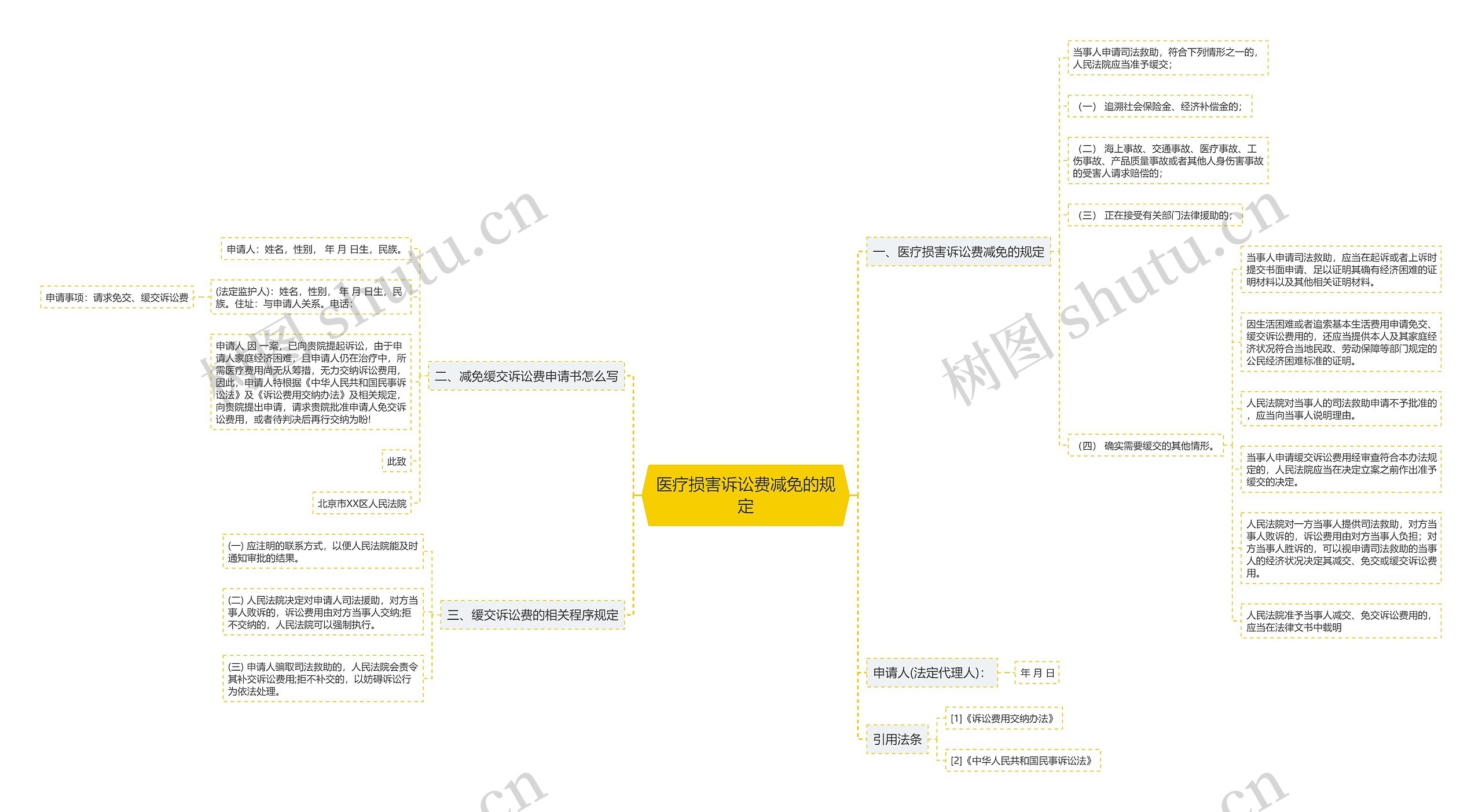 医疗损害诉讼费减免的规定思维导图