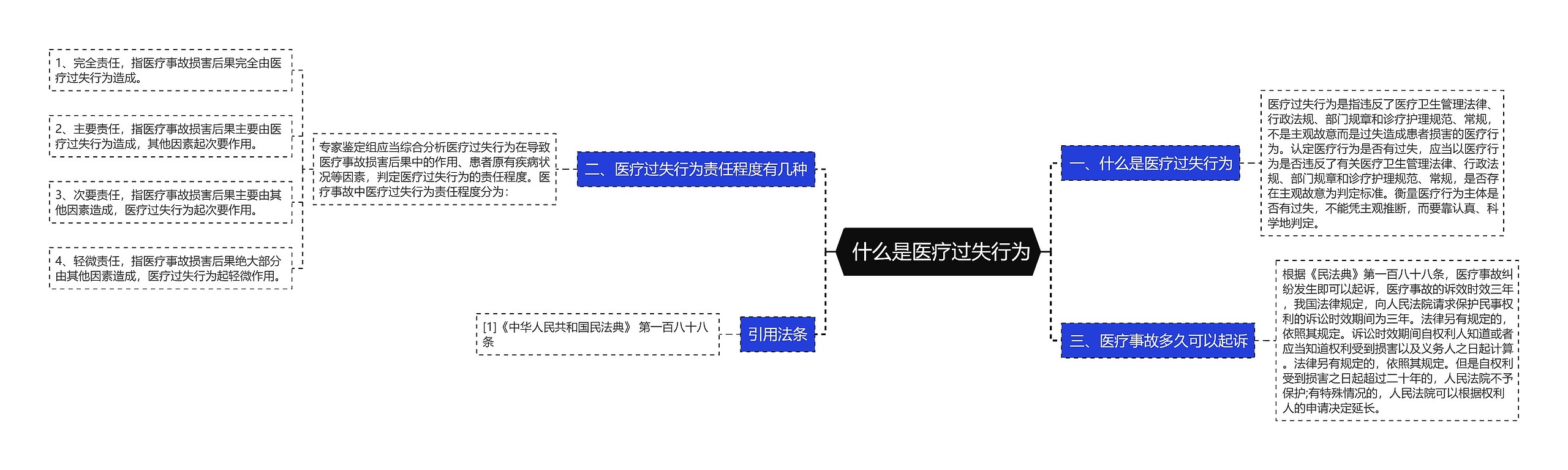  什么是医疗过失行为思维导图