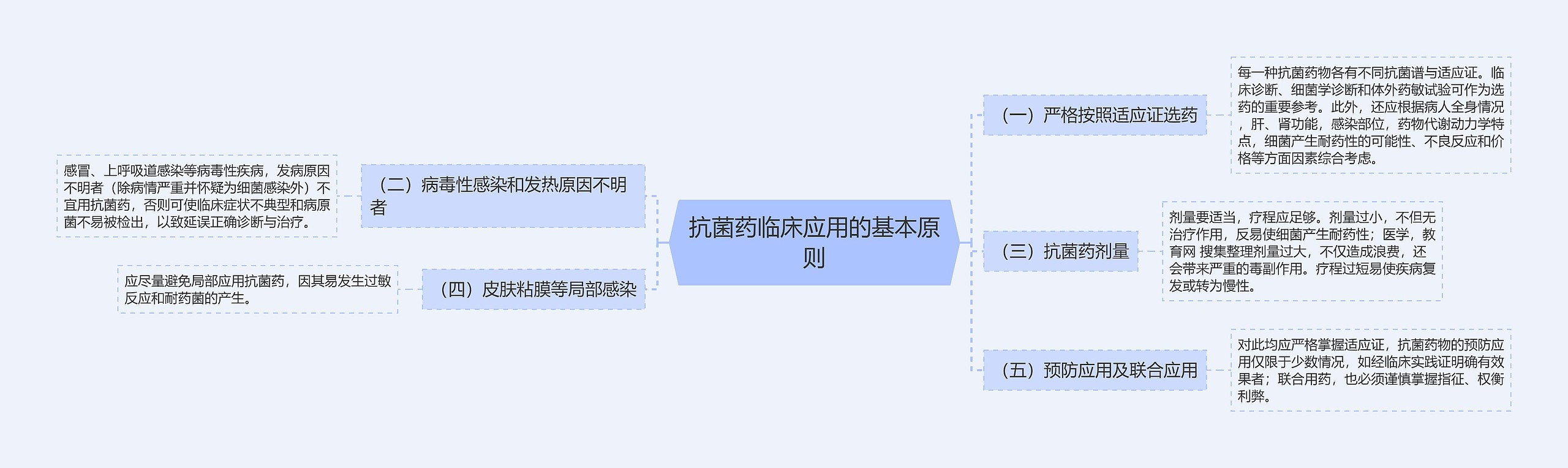 抗菌药临床应用的基本原则思维导图