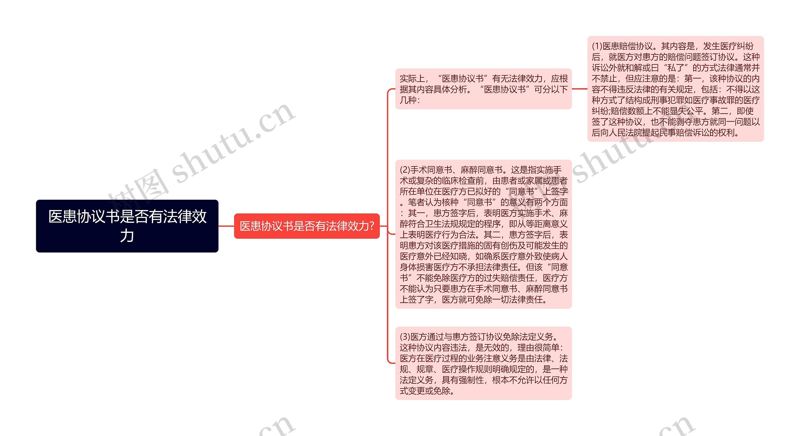 医患协议书是否有法律效力