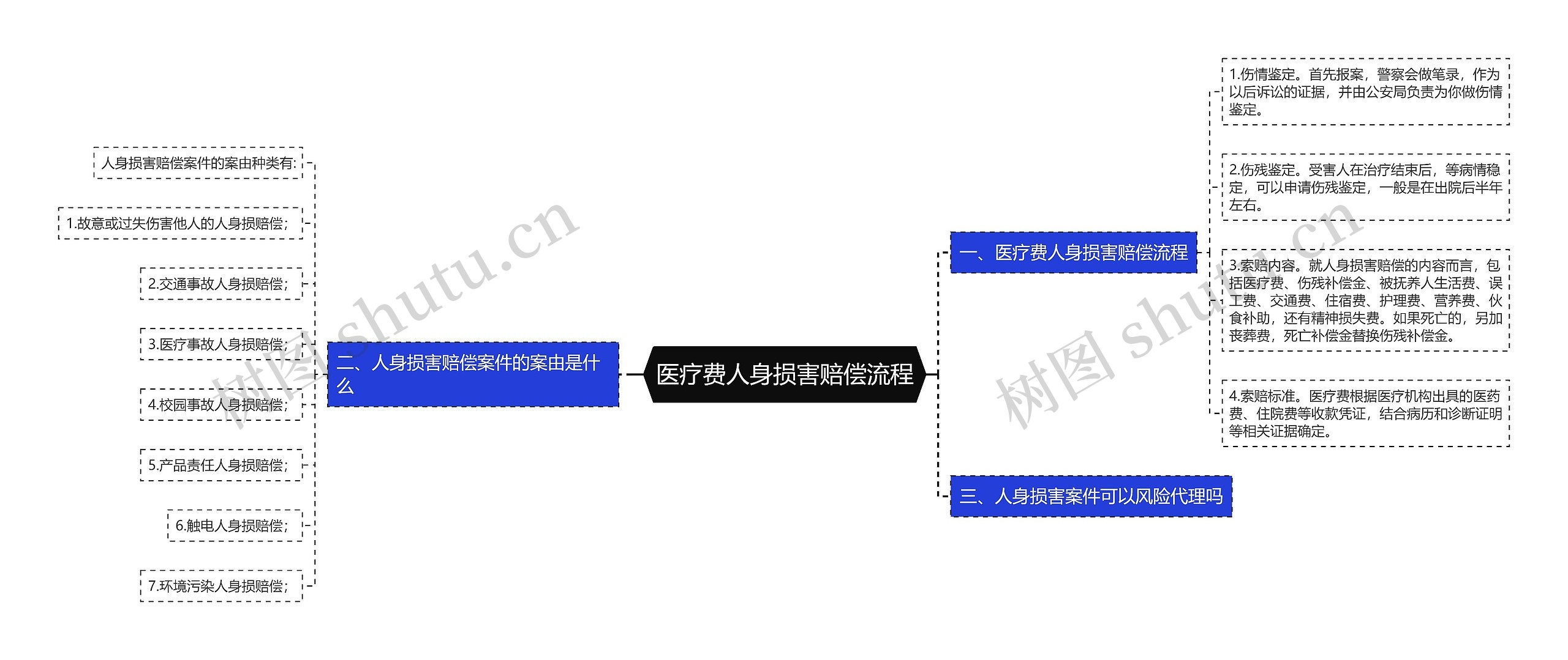 医疗费人身损害赔偿流程