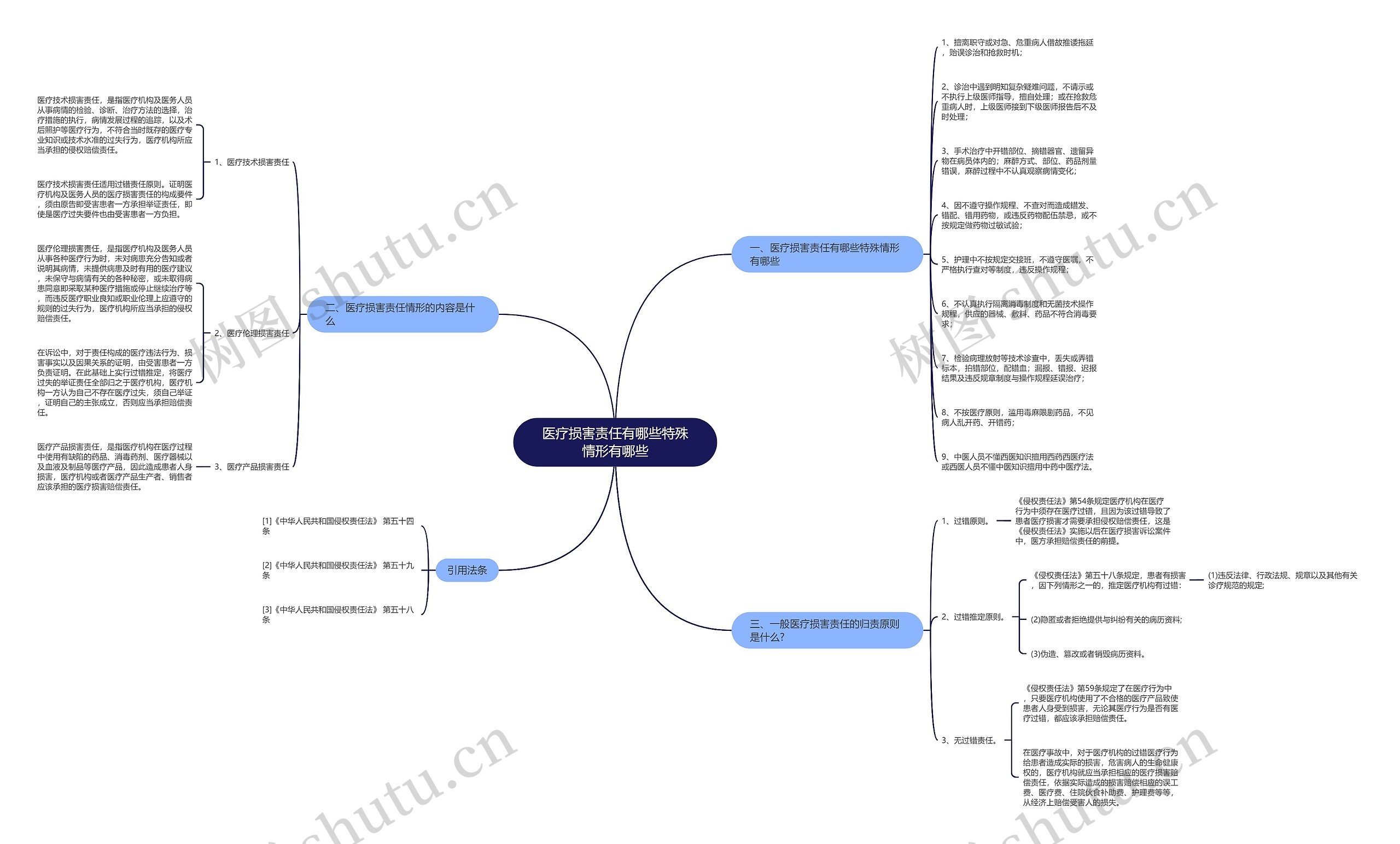医疗损害责任有哪些特殊情形有哪些思维导图