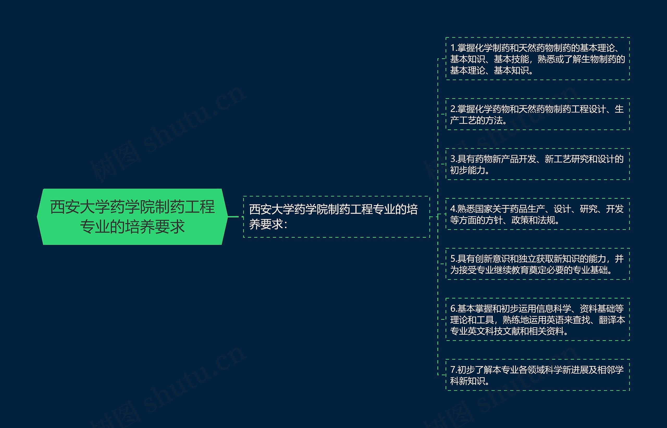 西安大学药学院制药工程专业的培养要求思维导图