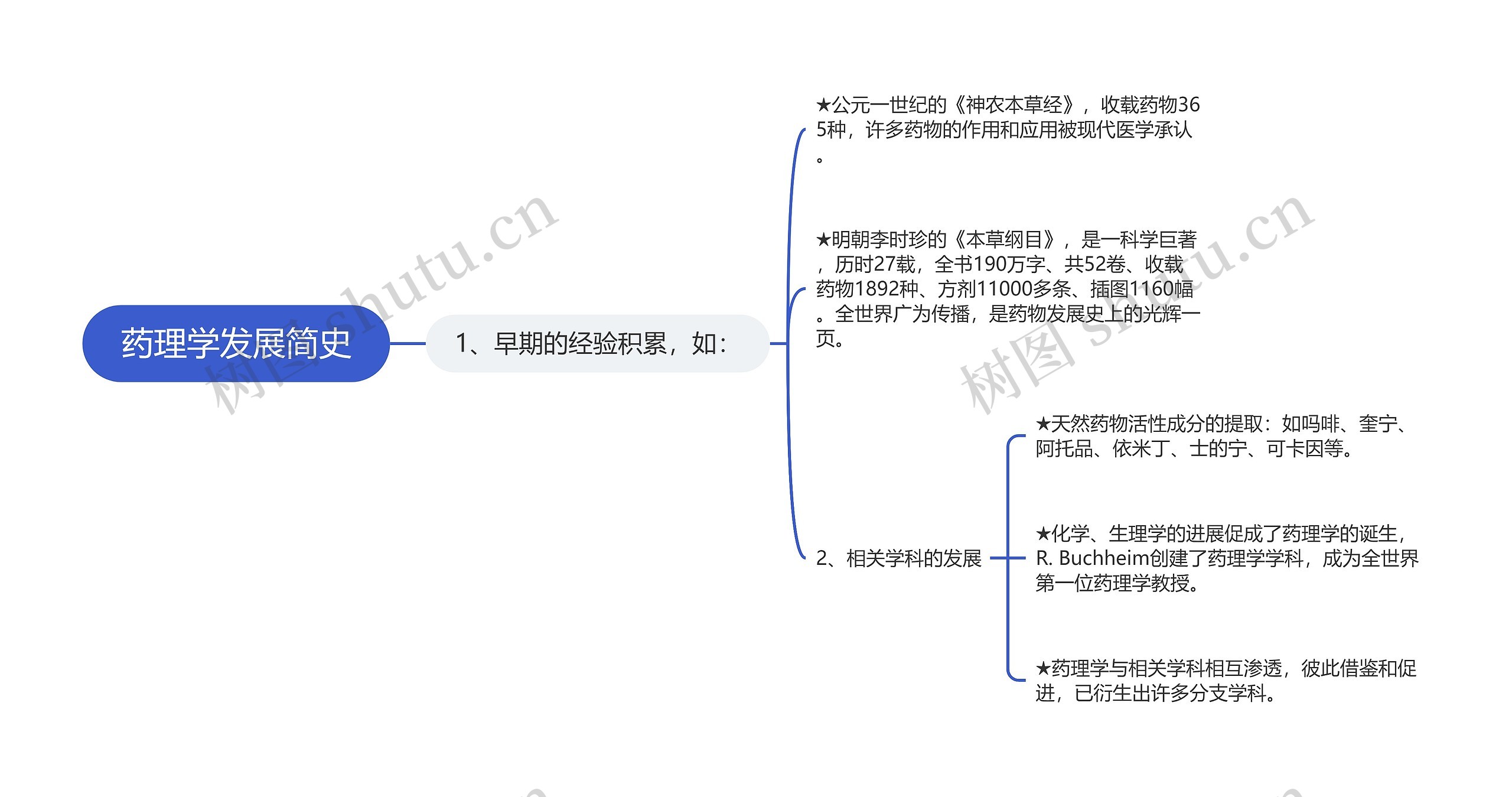 药理学发展简史