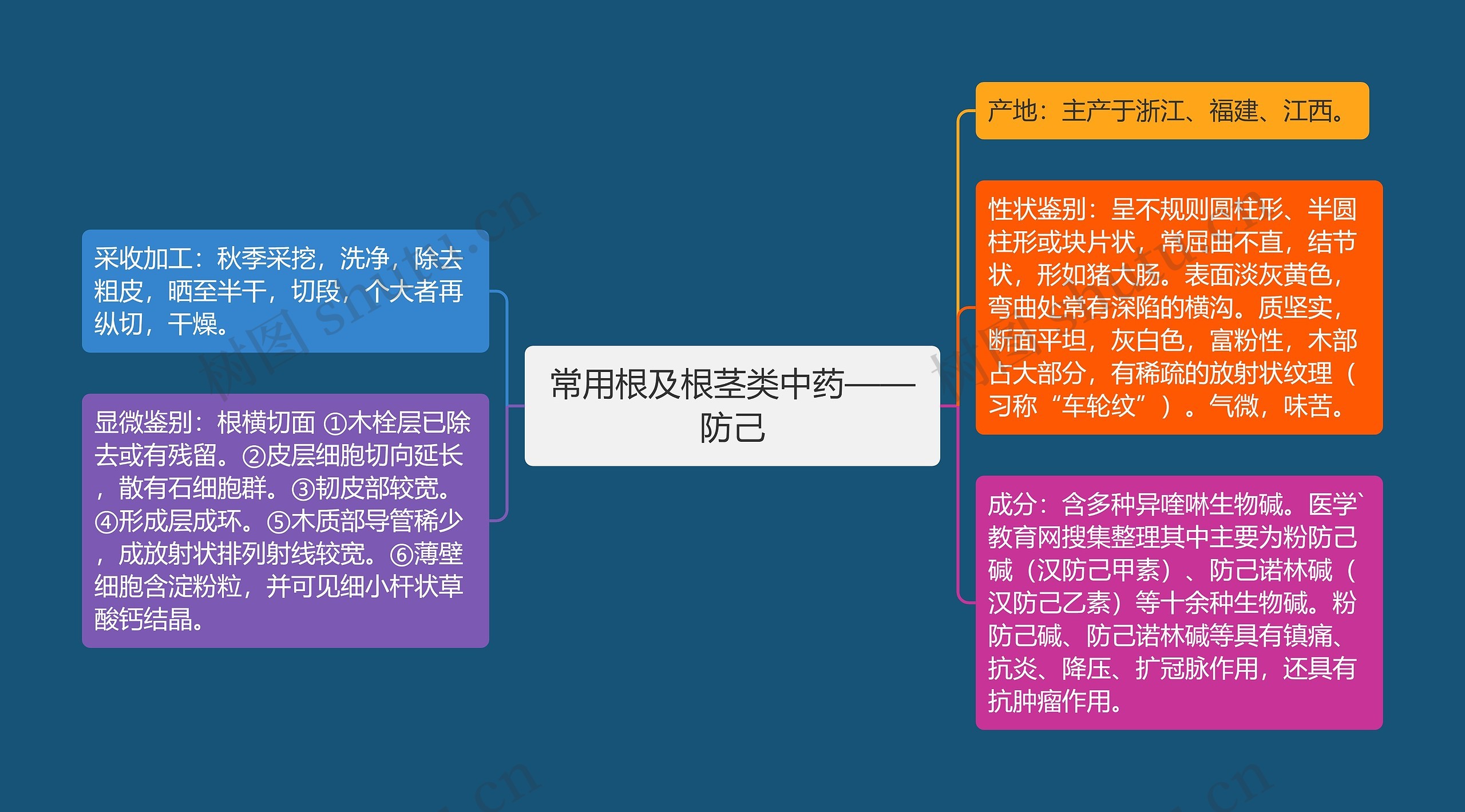 常用根及根茎类中药——防己思维导图