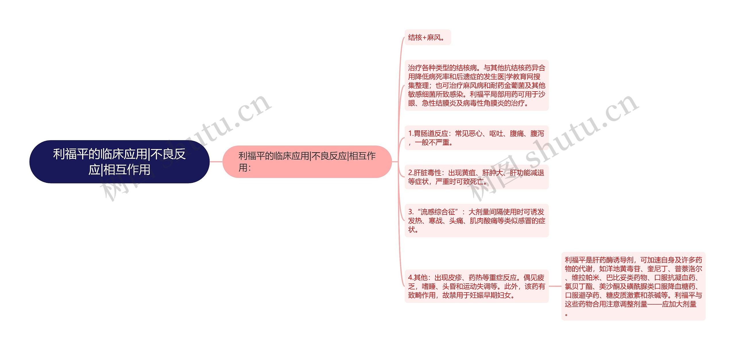 利福平的临床应用|不良反应|相互作用思维导图