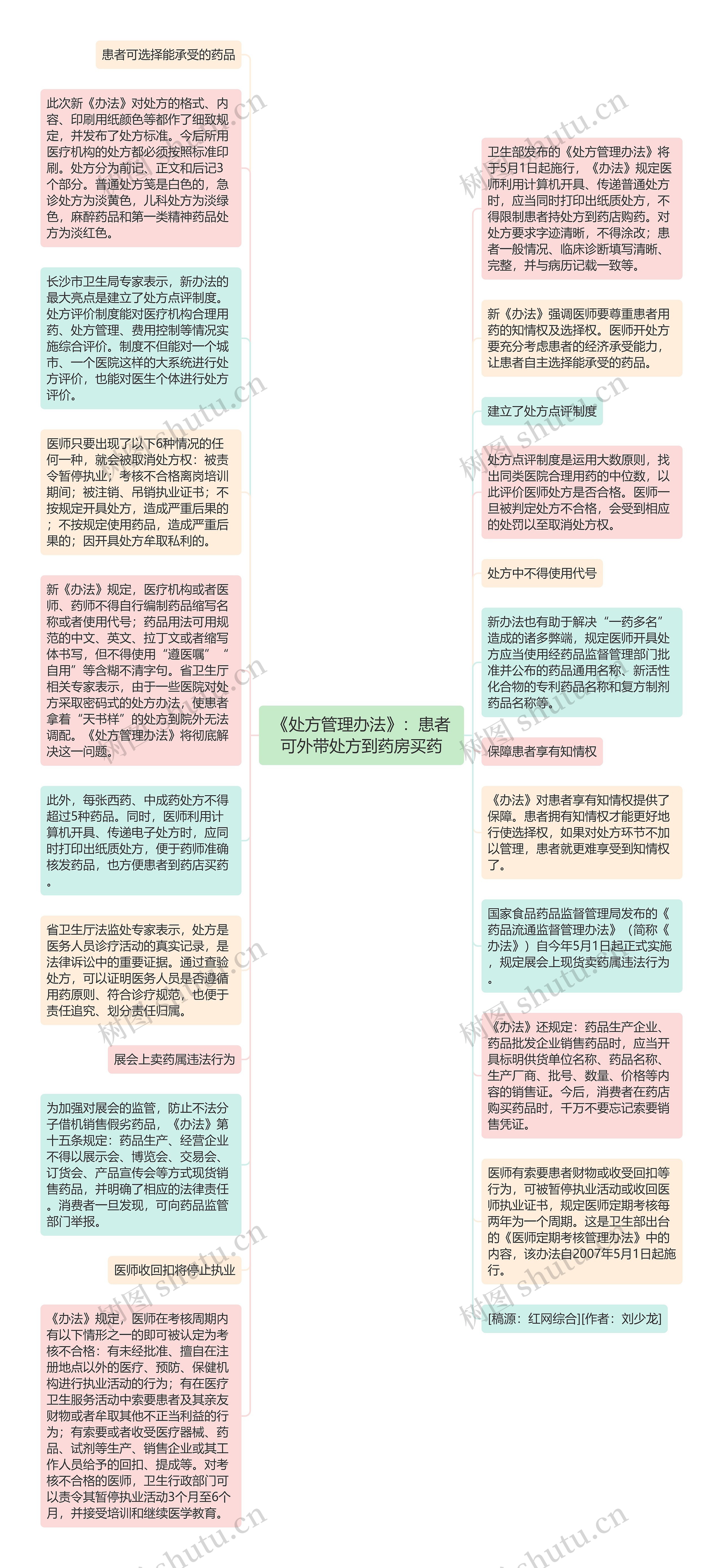 《处方管理办法》：患者可外带处方到药房买药思维导图