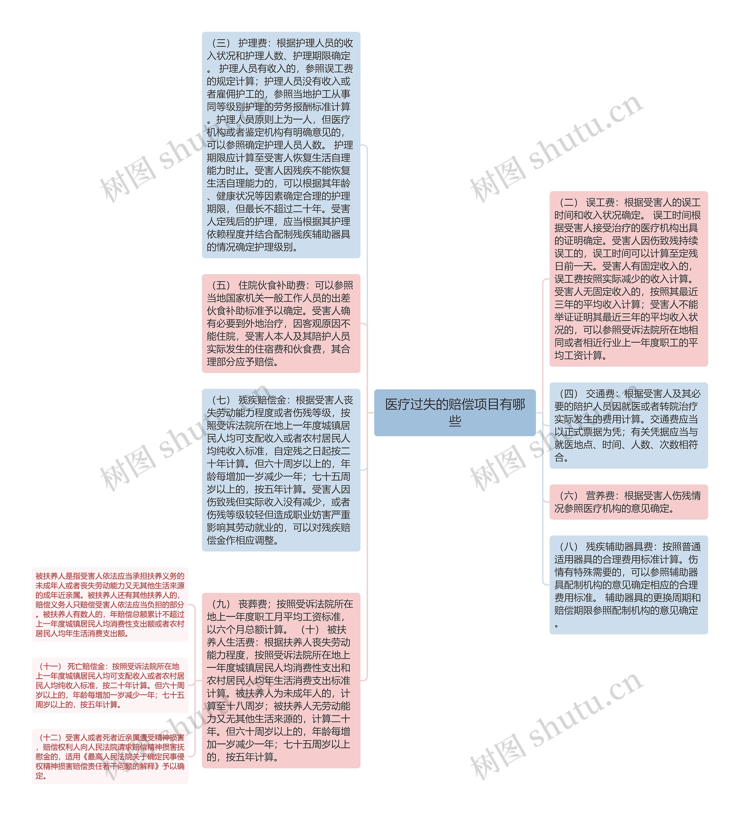 医疗过失的赔偿项目有哪些思维导图