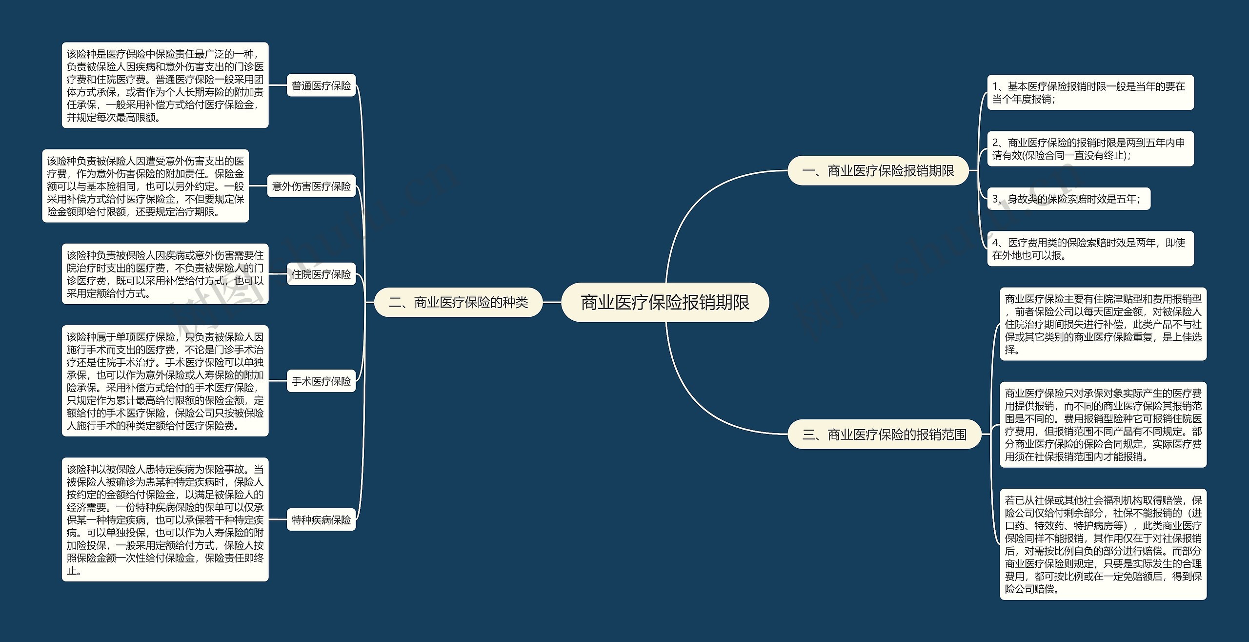 商业医疗保险报销期限