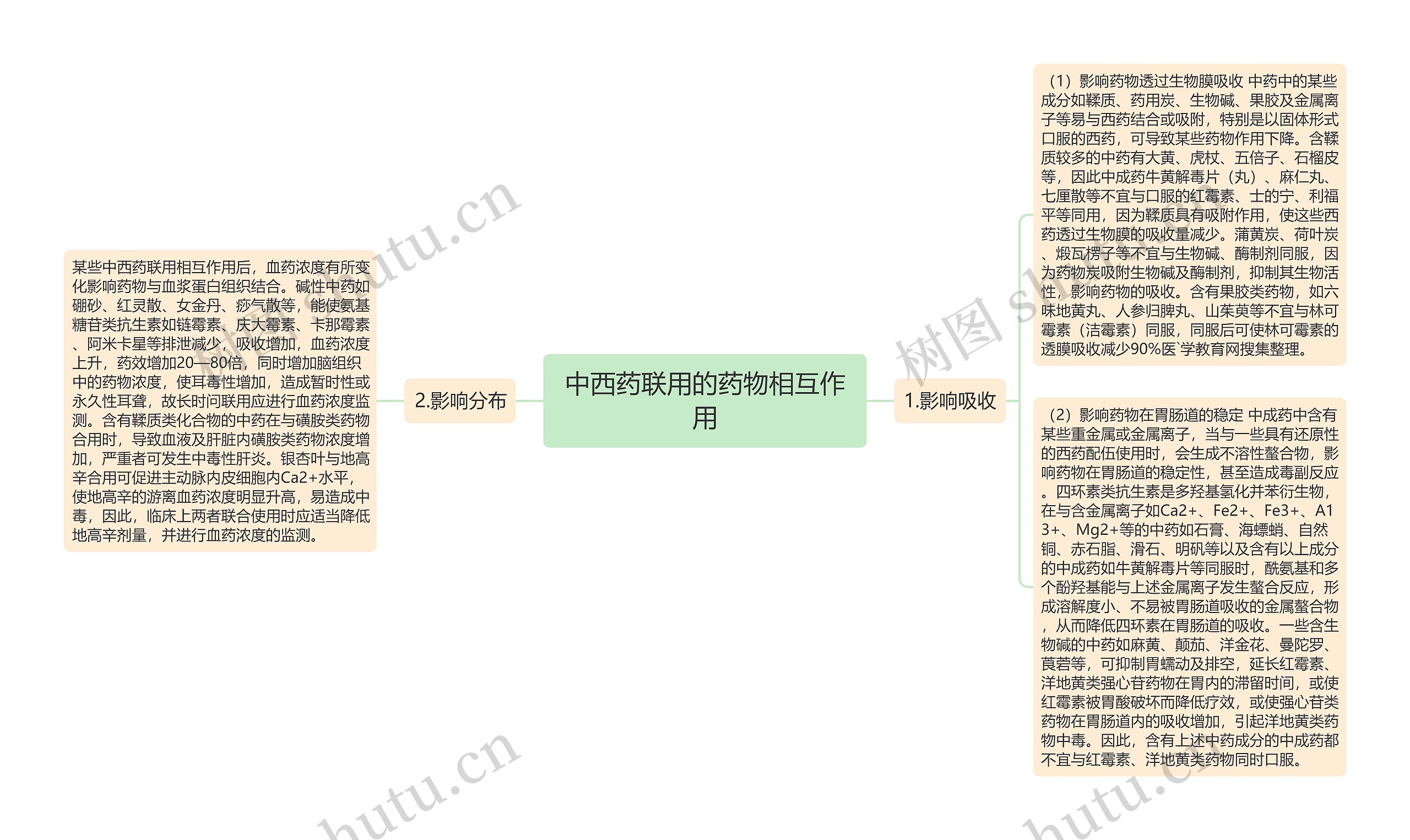 中西药联用的药物相互作用思维导图